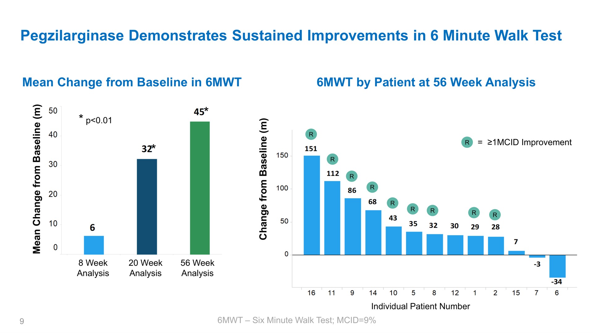 demonstrates sustained improvements in minute walk test mean change from by patient at week analysis | Aeglea BioTherapeutics
