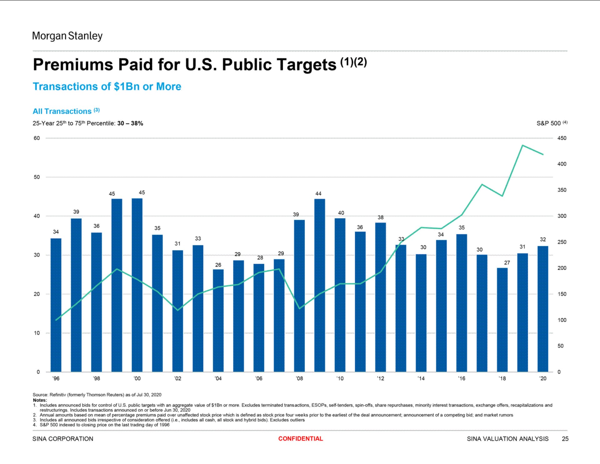 premiums paid for public targets | Morgan Stanley