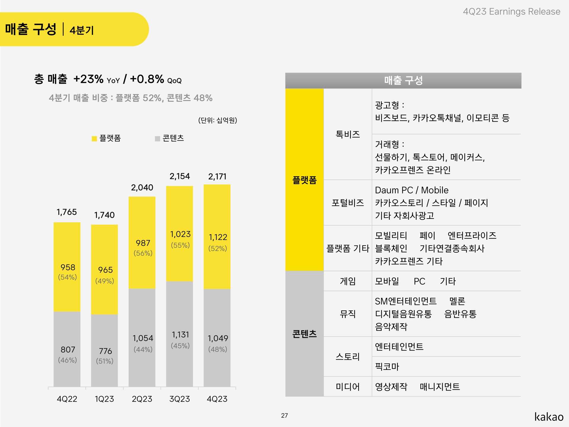 yoy earnings release mobile a sues cheese | Kakao