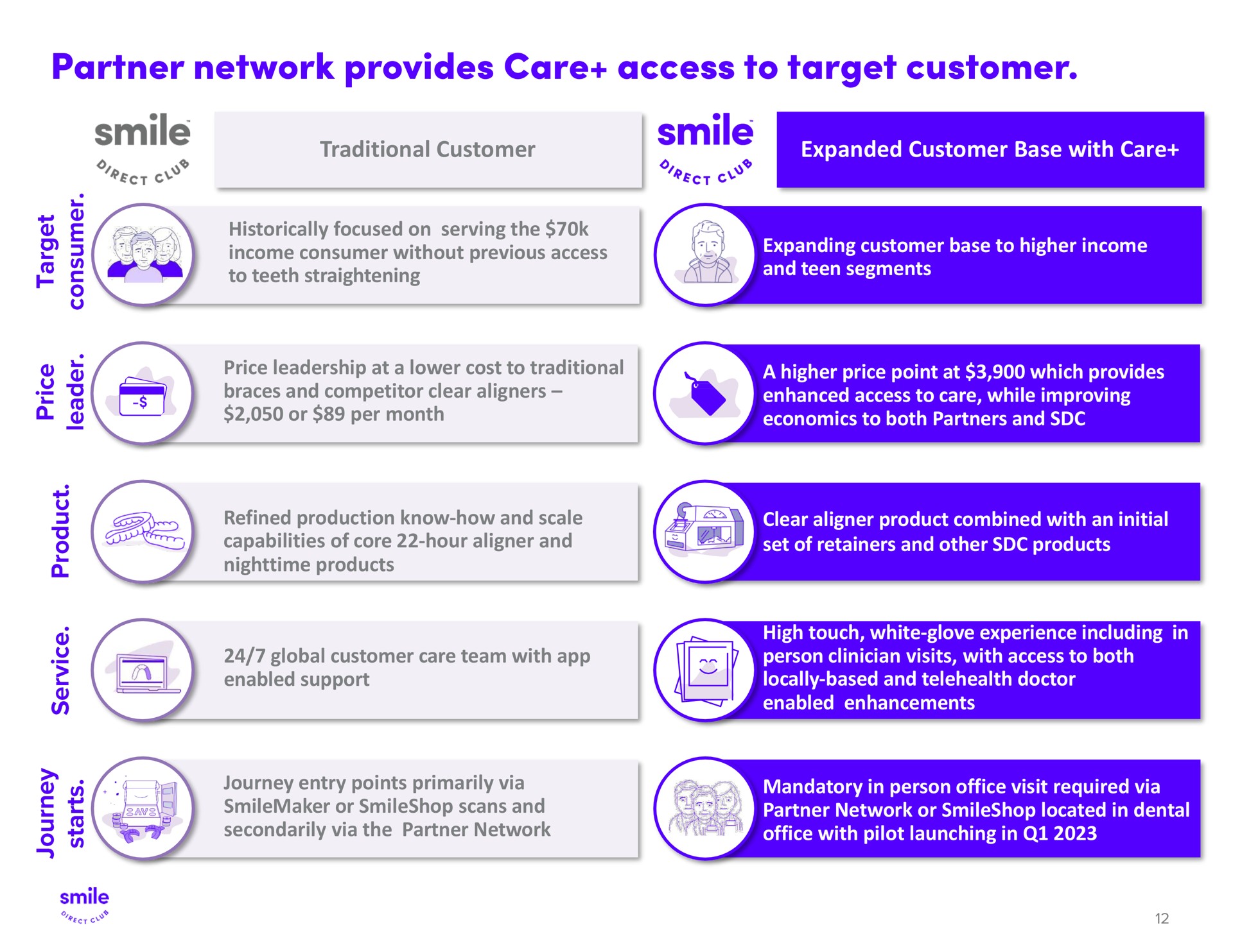 partner network provides care access to target customer | SmileDirectClub
