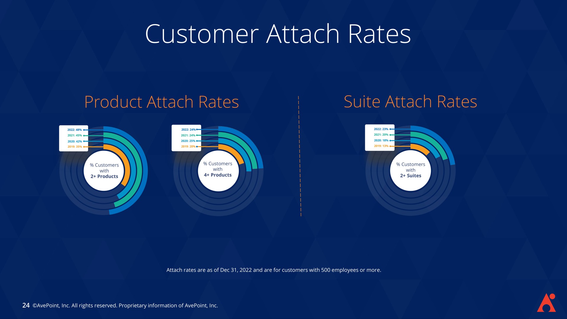 customer attach rates product attach rates suite attach rates | AvePoint