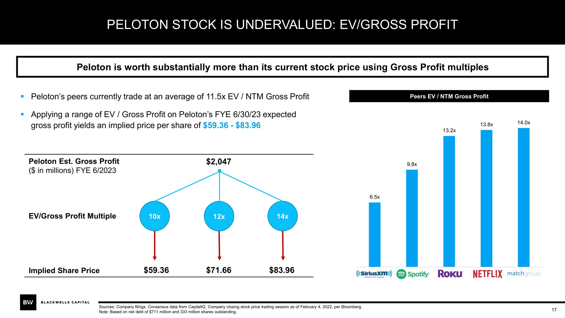 peloton stock is undervalued gross profit | Blackwells Capital