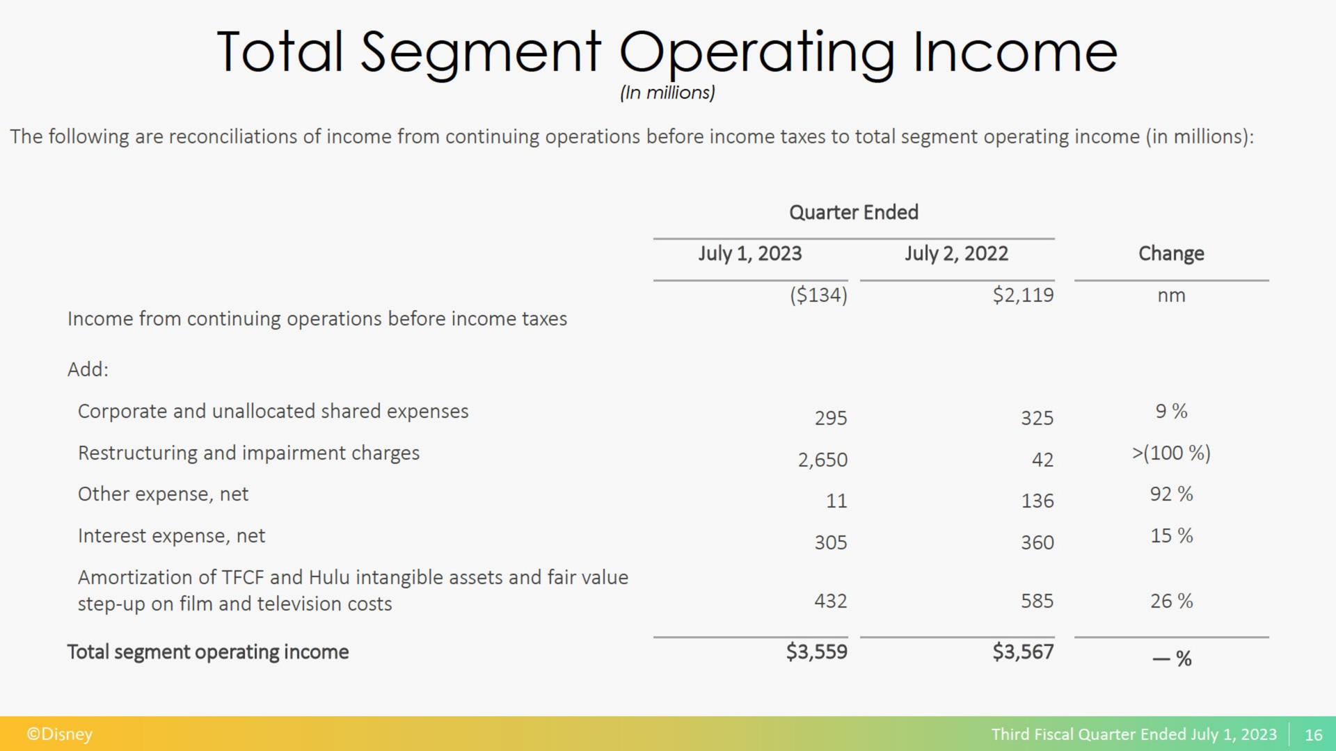 total segment operating income | Disney