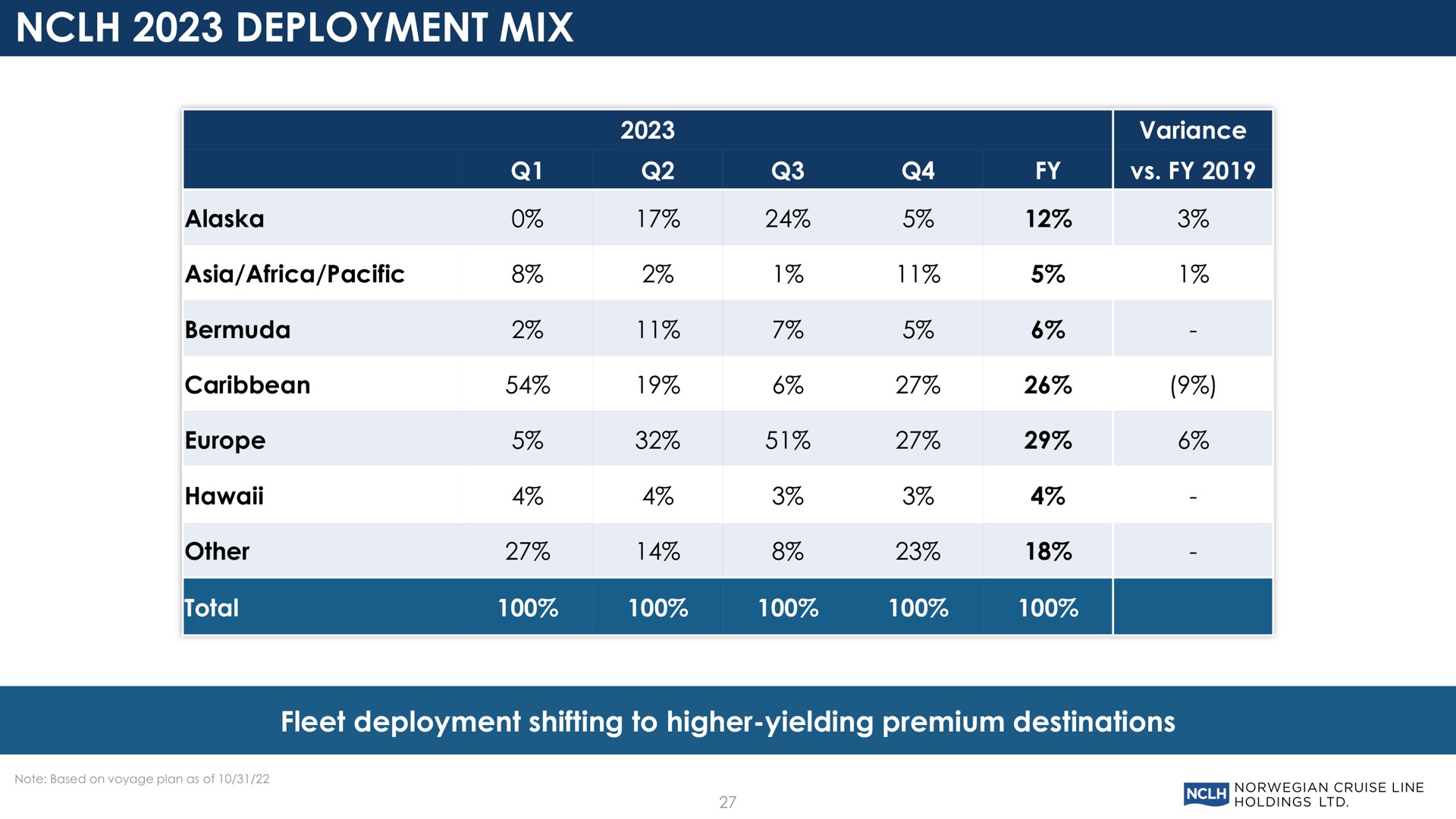 deployment mix fleet deployment shifting to higher yielding premium destinations | Norwegian Cruise Line