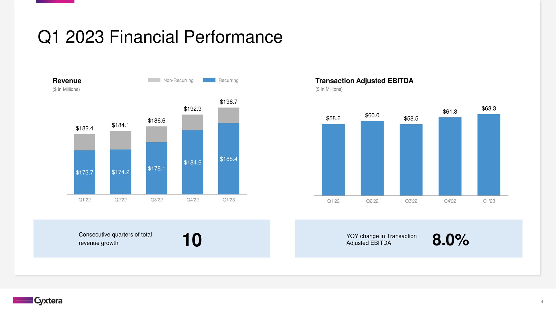 financial performance | Cyxtera
