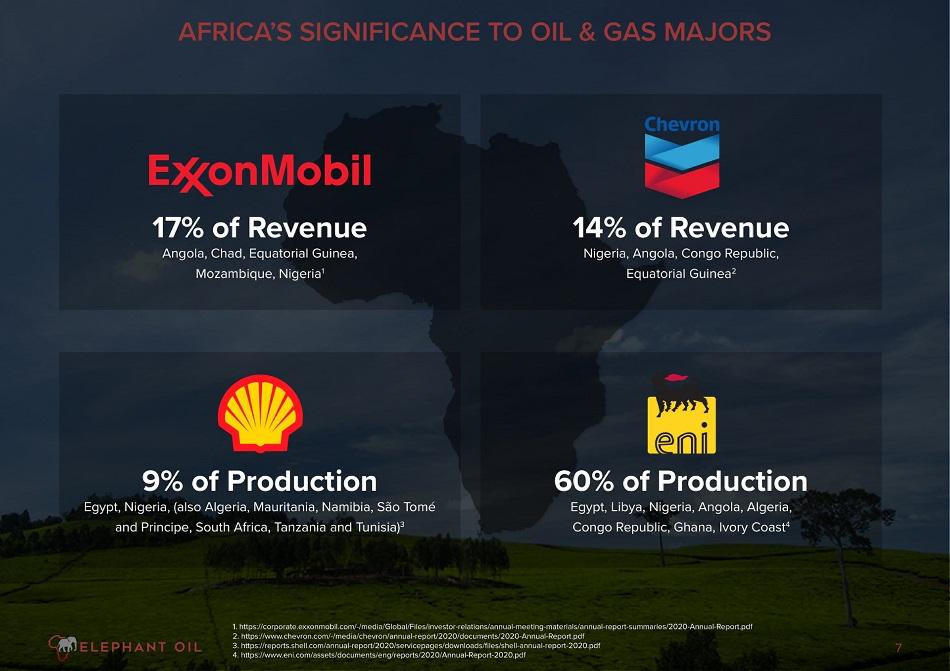 of revenue of revenue of production of production | Elephant Oil