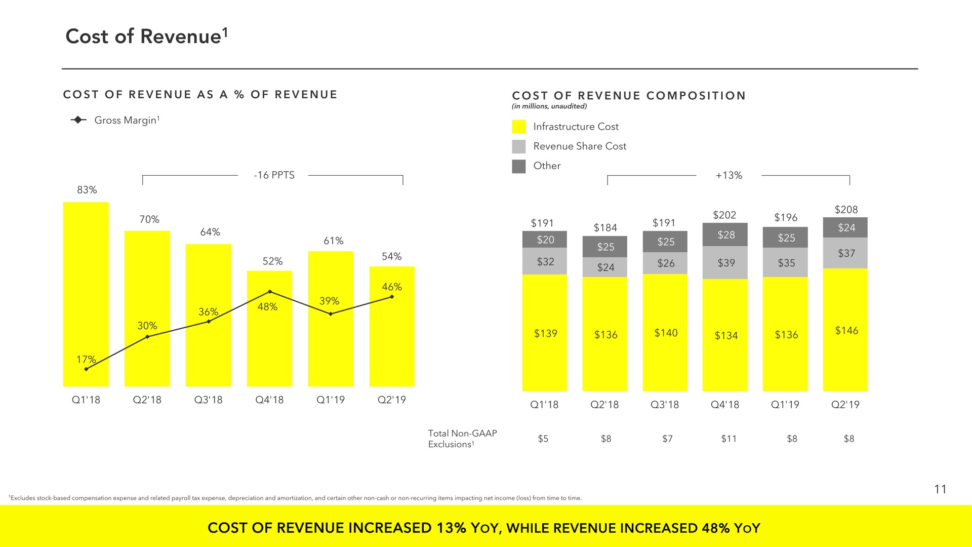 cost of revenue revenue i a aes ante asta a revenue increased yoy while revenue increased yoy | Snap Inc