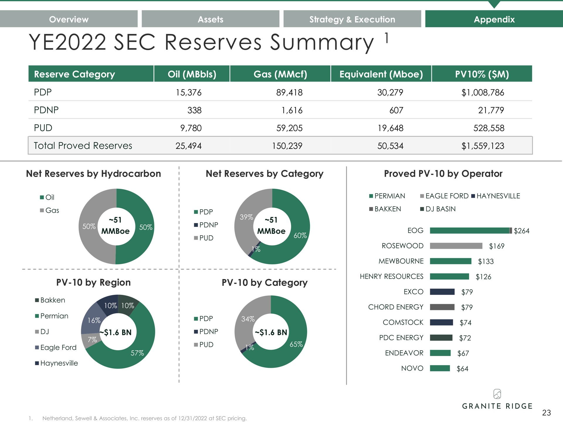 sec reserves summary overview strategy execution appendix | Granite Ridge