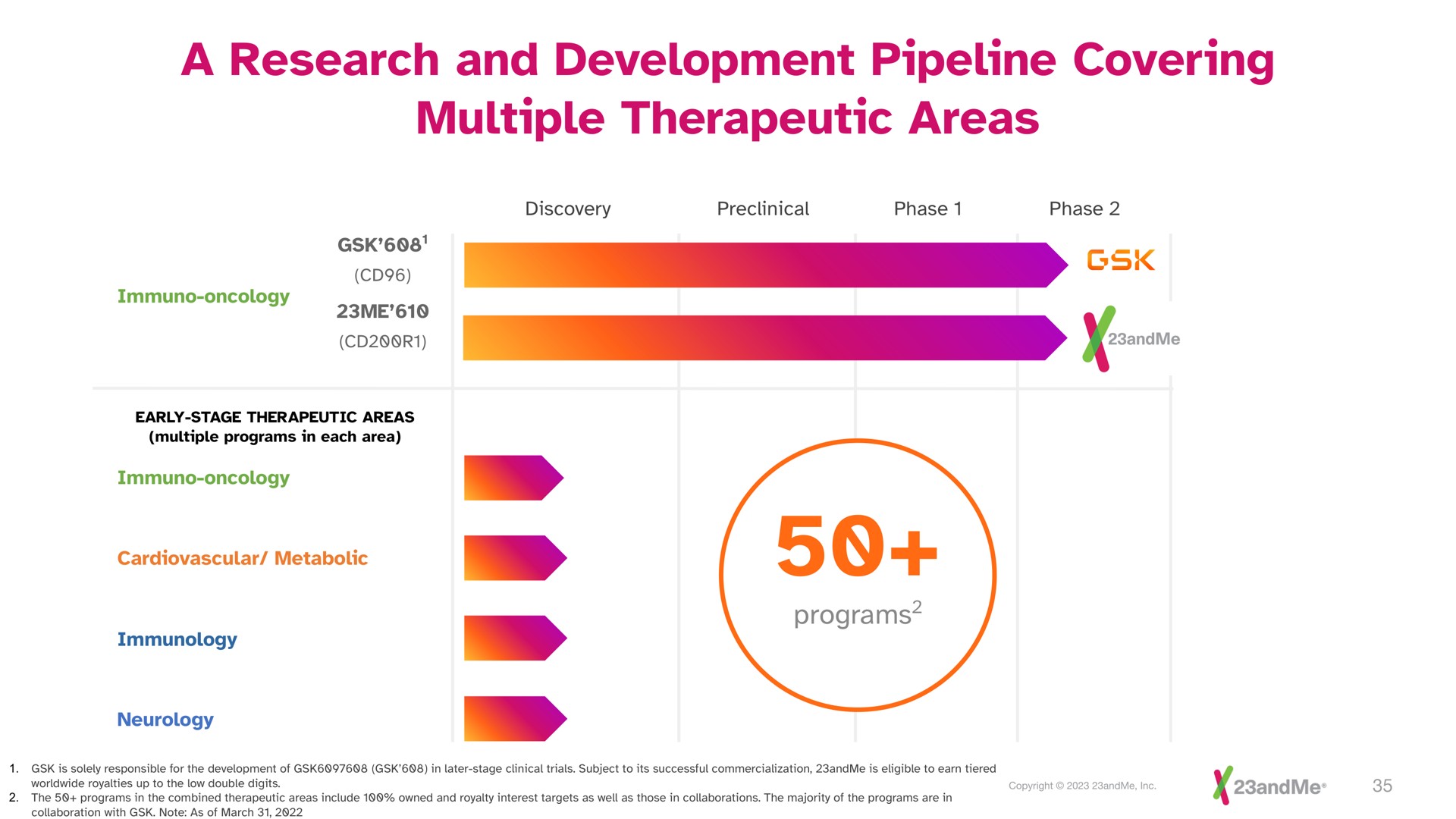 a research and development pipeline covering multiple therapeutic areas | 23andMe