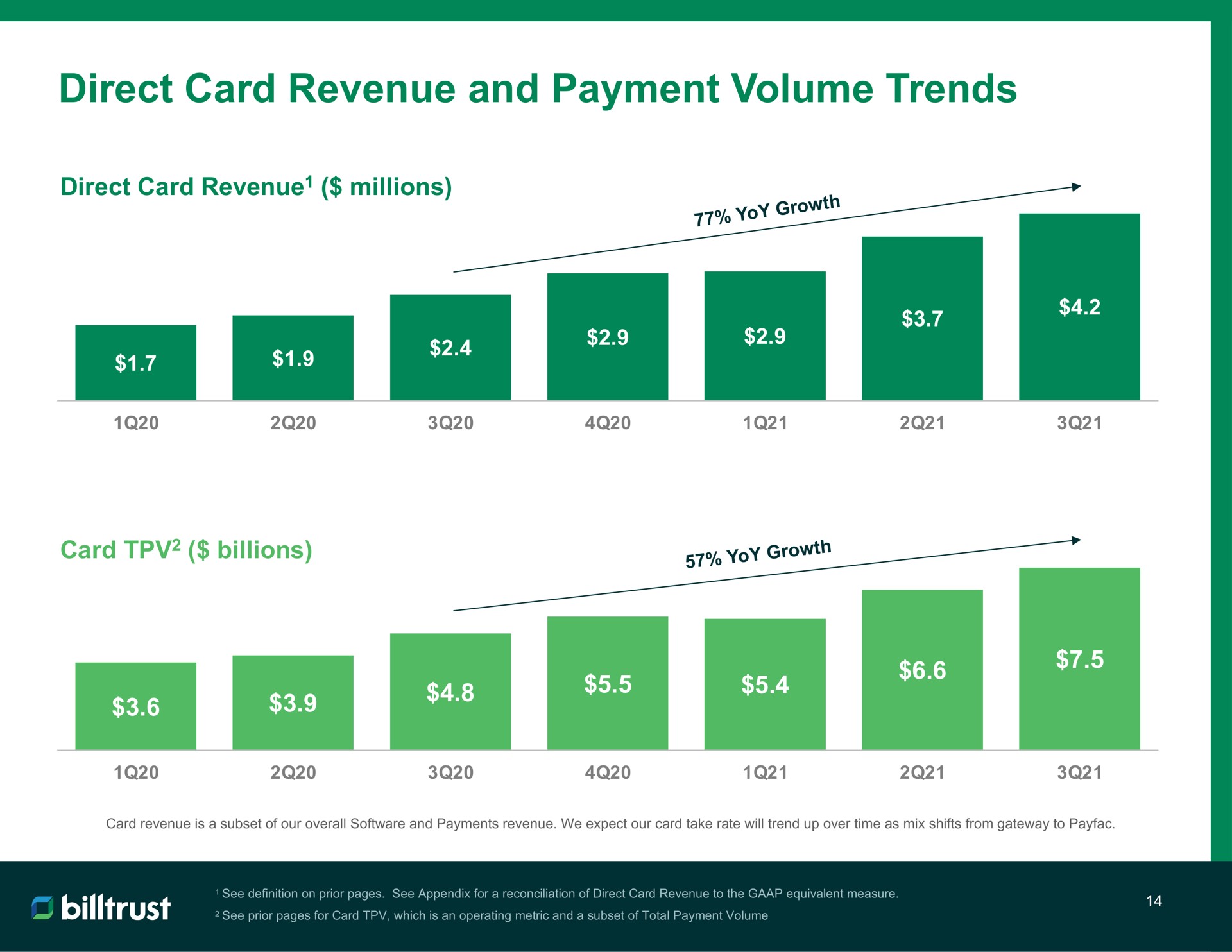 direct card revenue and payment volume trends | Billtrust