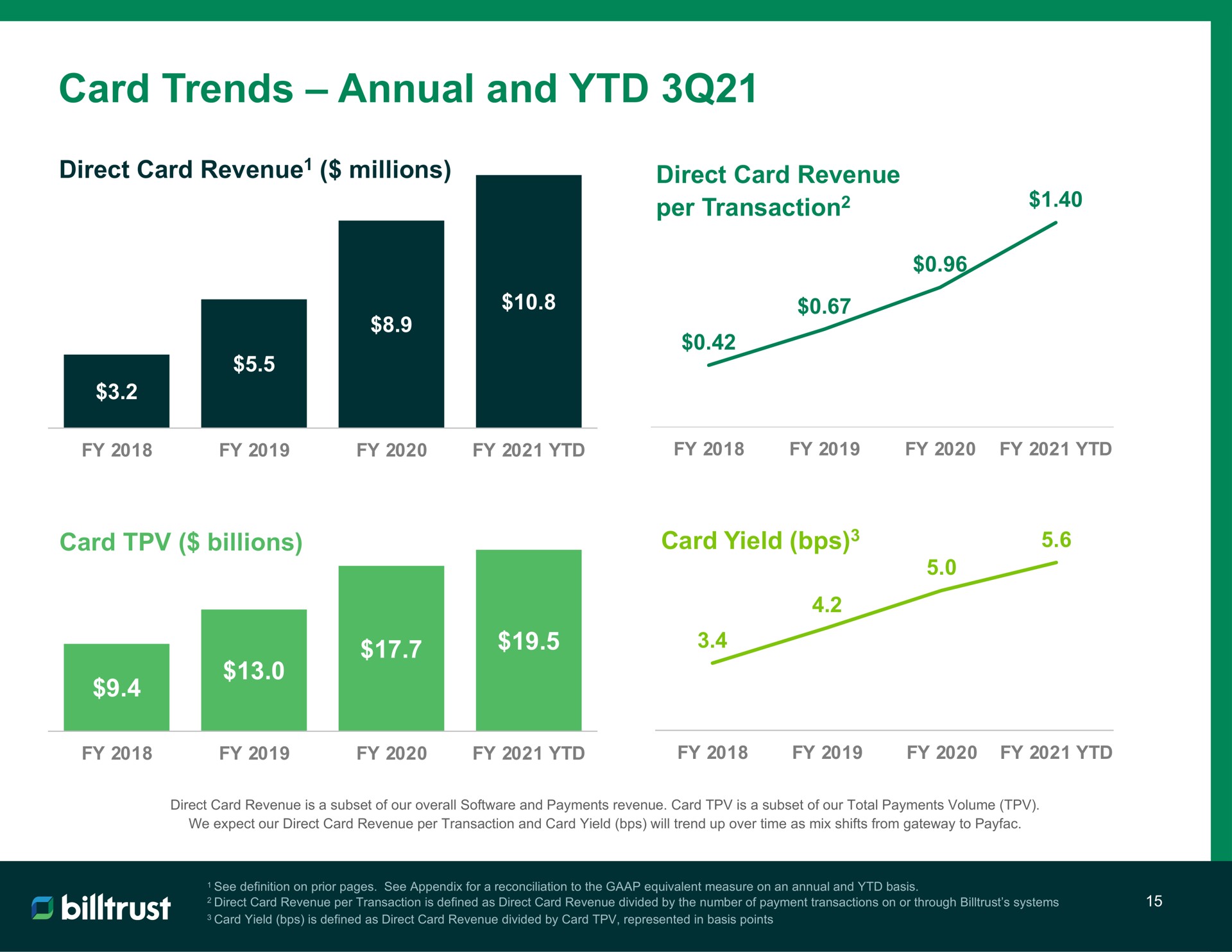 card trends annual and | Billtrust