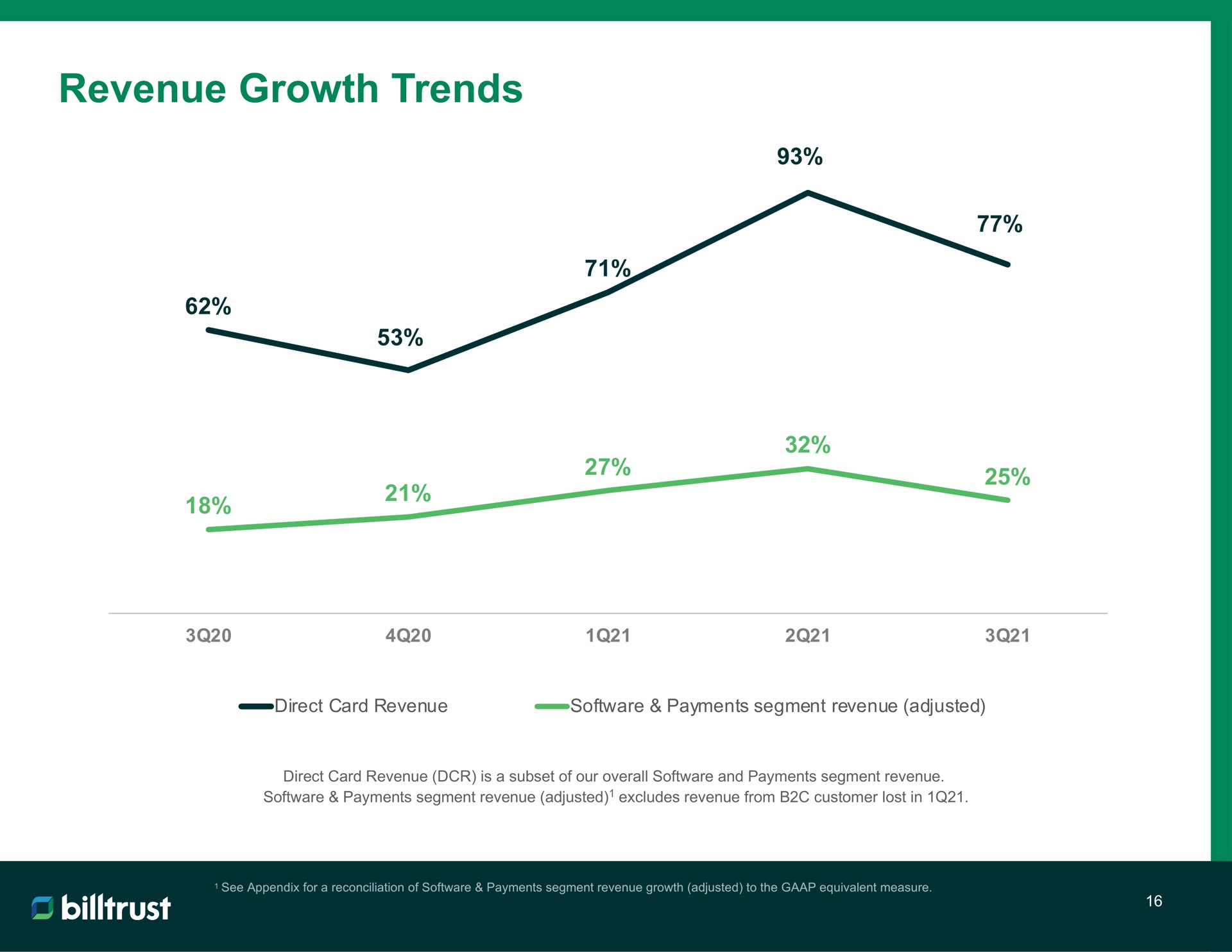 revenue growth trends | Billtrust