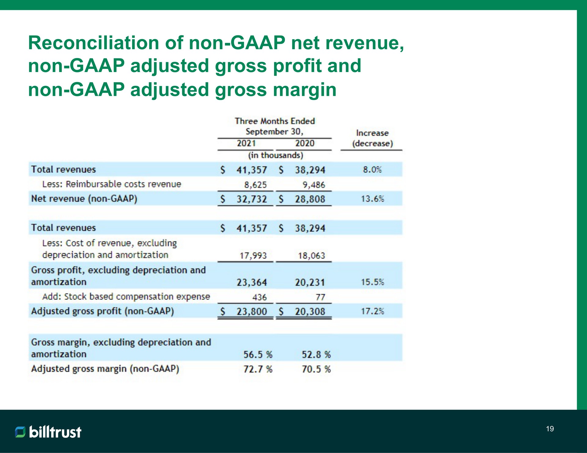 reconciliation of non net revenue non adjusted gross profit and non adjusted gross margin | Billtrust
