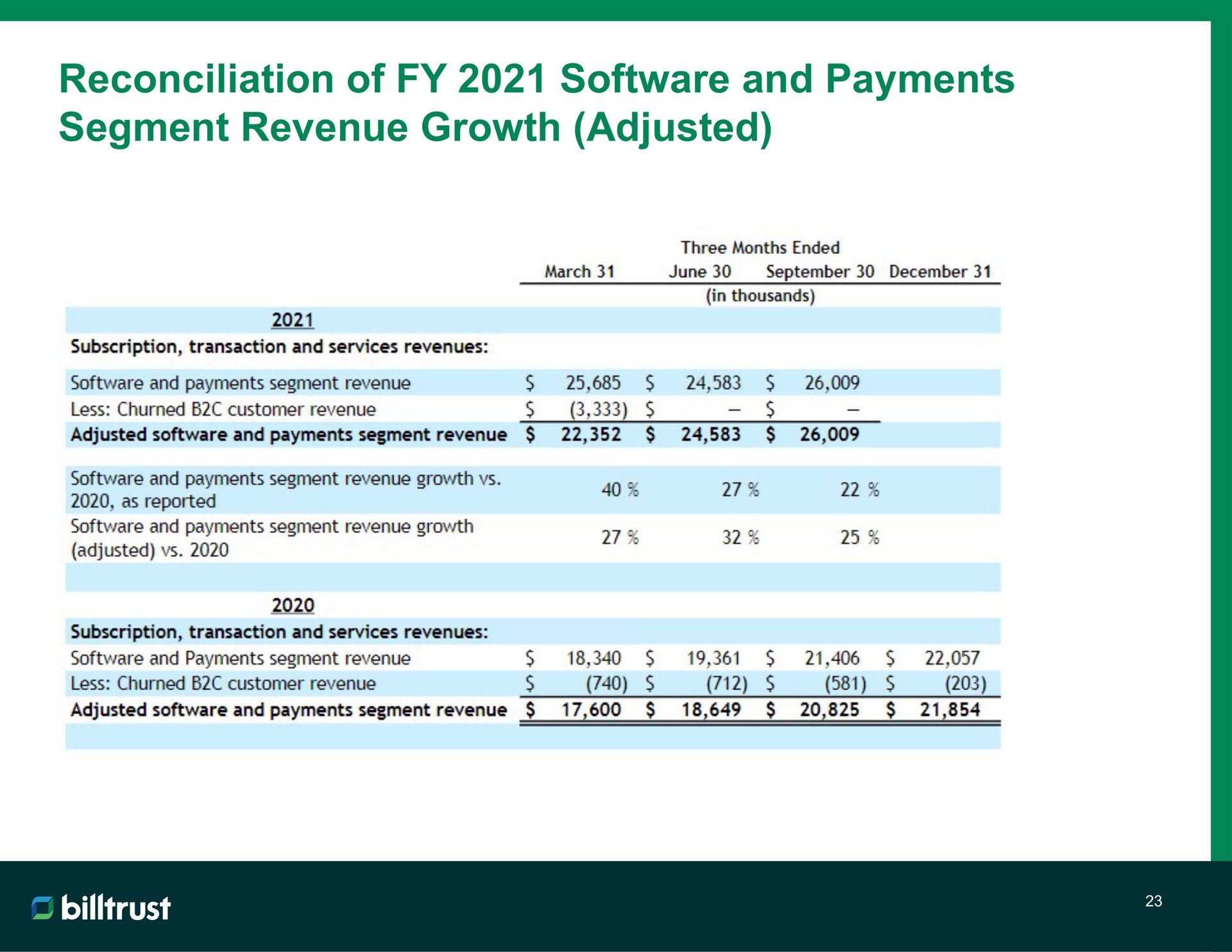 reconciliation of and payments segment revenue growth adjusted | Billtrust