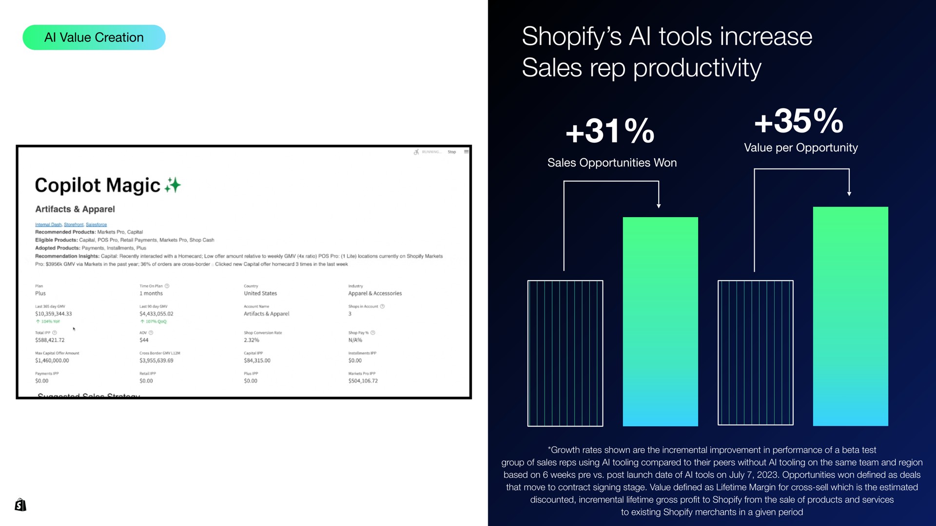 tools increase sales rep productivity | Shopify