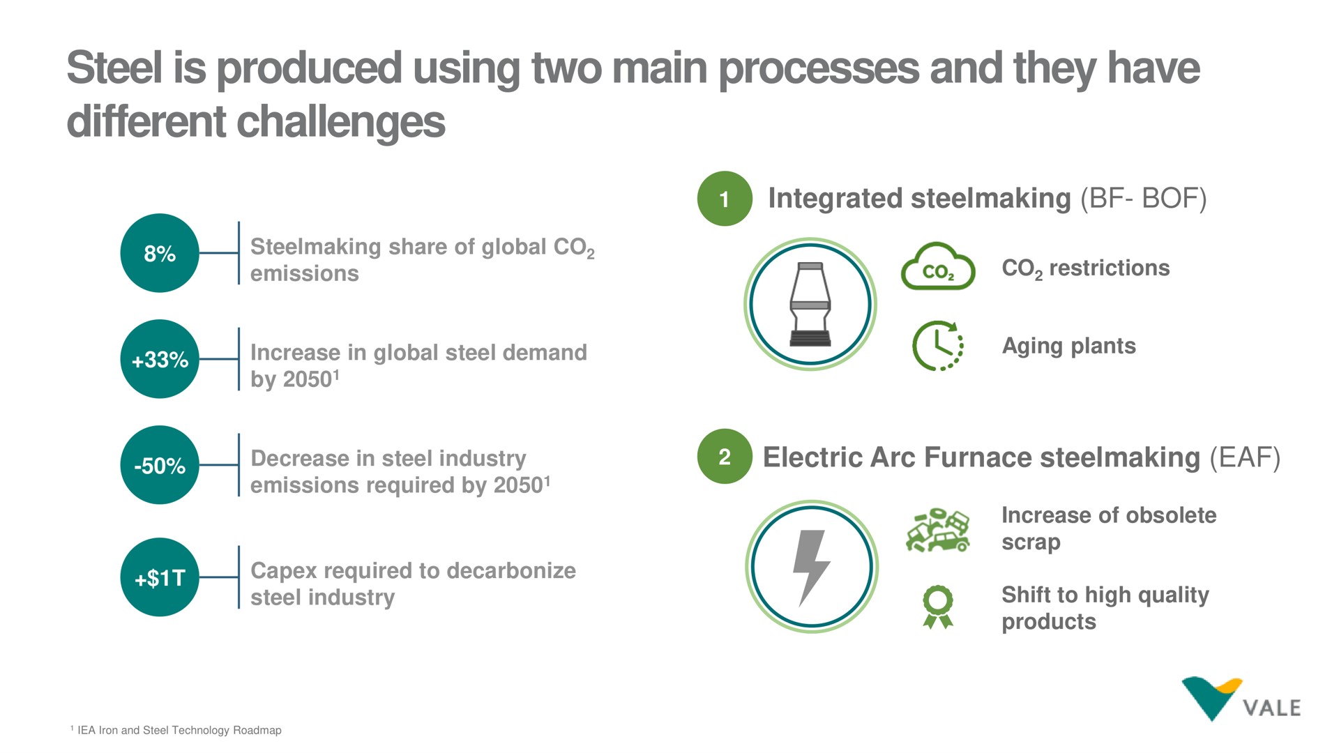 steel is produced using two main processes and they have different challenges integrated steelmaking | Vale