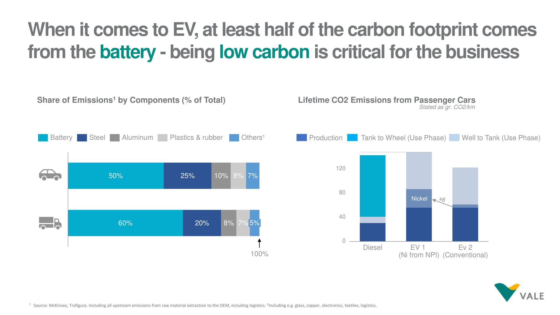when it comes to at least half of the carbon footprint comes from the battery being low carbon is critical for the business | Vale