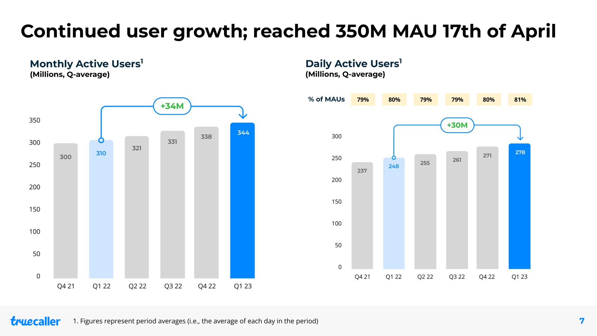 continued user growth reached mau of | Truecaller