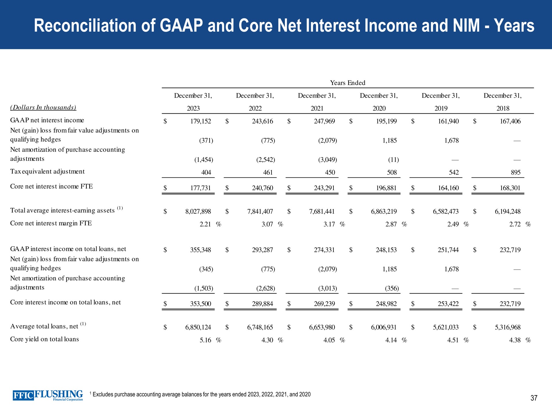 reconciliation of and core net interest income and nim years | Flushing Financial