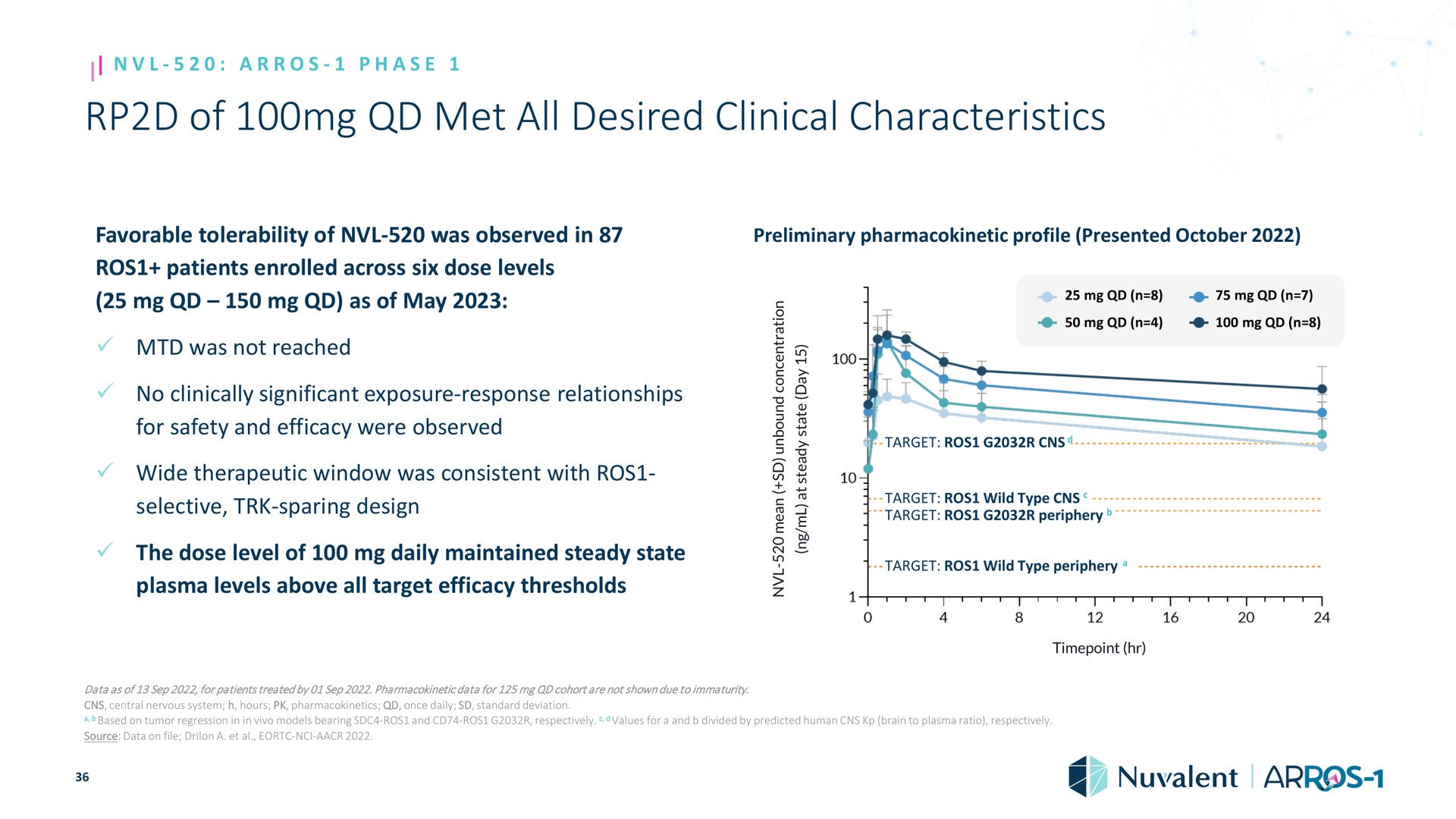 of met all desired clinical characteristics phase favorable tolerability was observed in preliminary profile presented patients enrolled across six dose levels as may was not reached no clinically significant exposure response relationships for safety and efficacy were observed wide therapeutic window was consistent with selective sparing design the dose level daily maintained steady state plasma levels above target efficacy thresholds i a a a a a a target target wild type target periphery target wild type periphery data as for patients treated by data for cohort are not shown due to immaturity central nervous system standard deviation hours once daily in models in and respectively based on tumor reg on source data on file a i values for a and divided by predicted human brain to plasma ratio respectively | Nuvalent