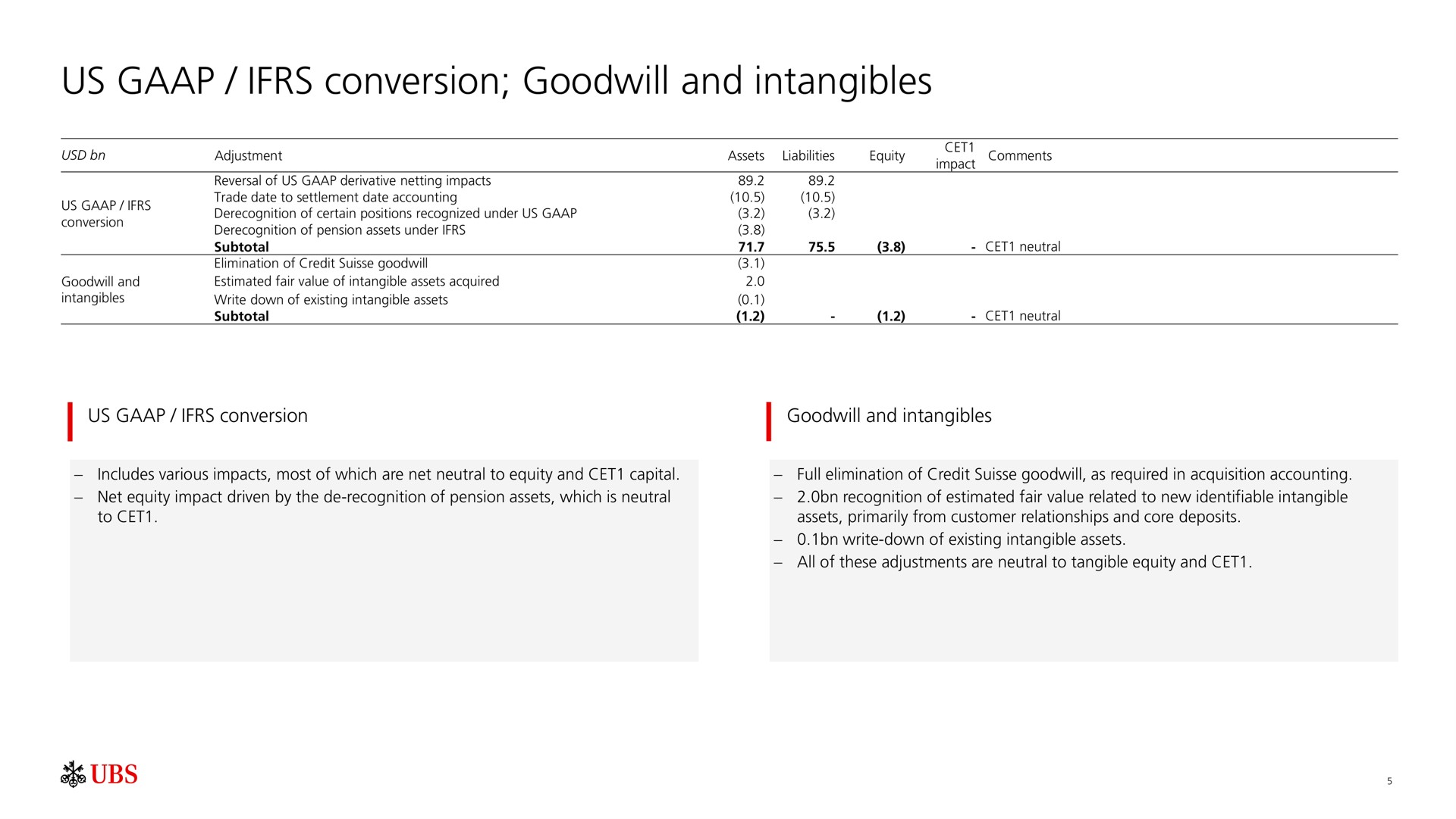 us conversion goodwill and intangibles | UBS