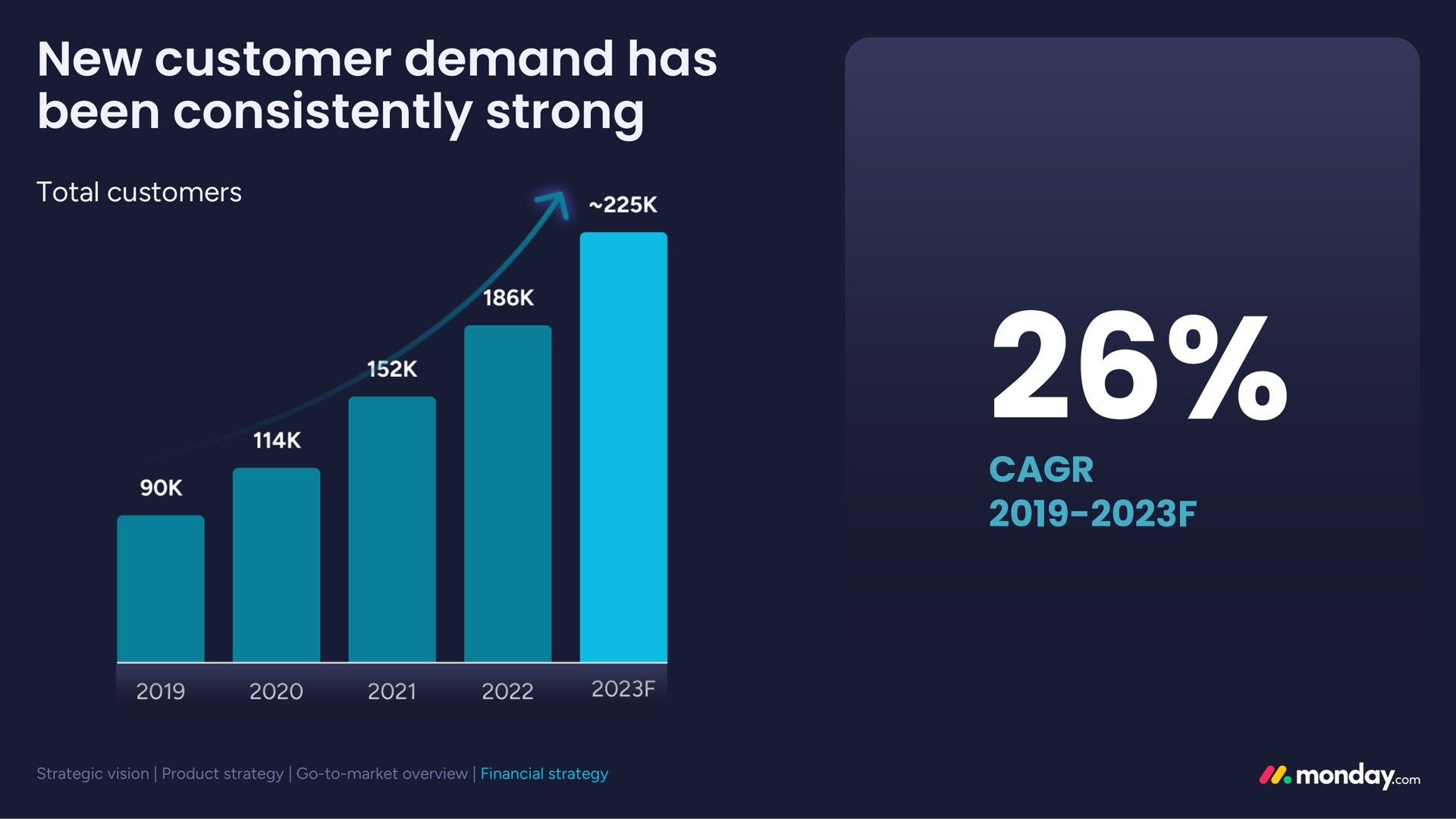 new customer demand has been consistently strong | monday.com