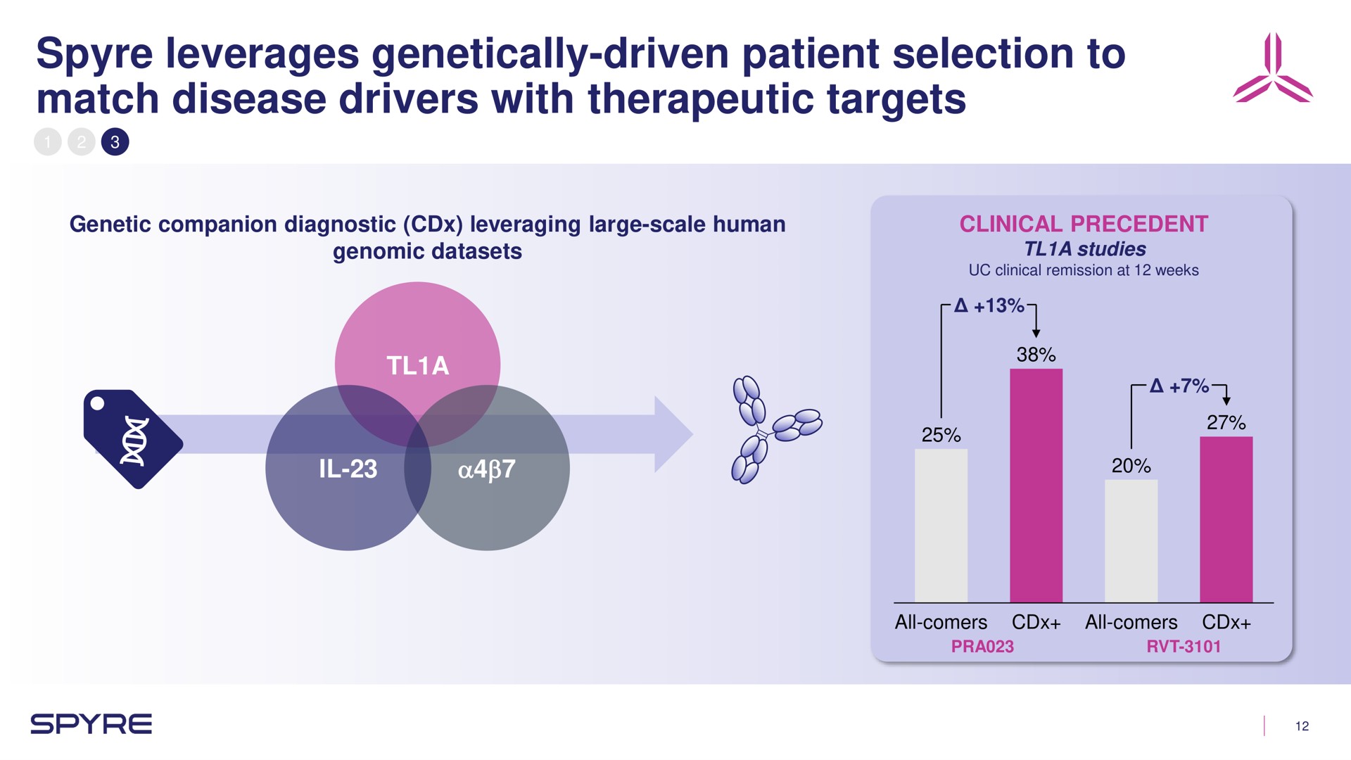 leverages genetically driven patient selection to match disease drivers with therapeutic targets | Aeglea BioTherapeutics
