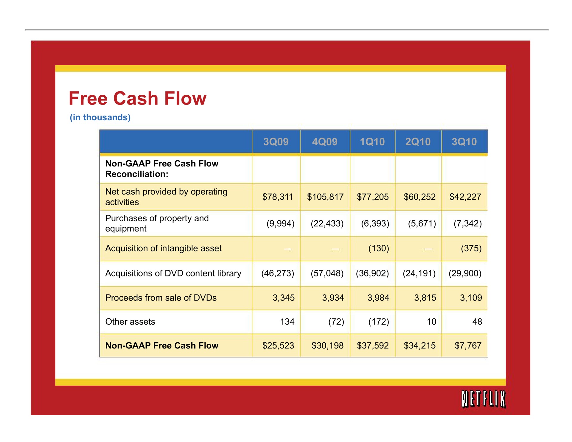 free cash flow | Netflix