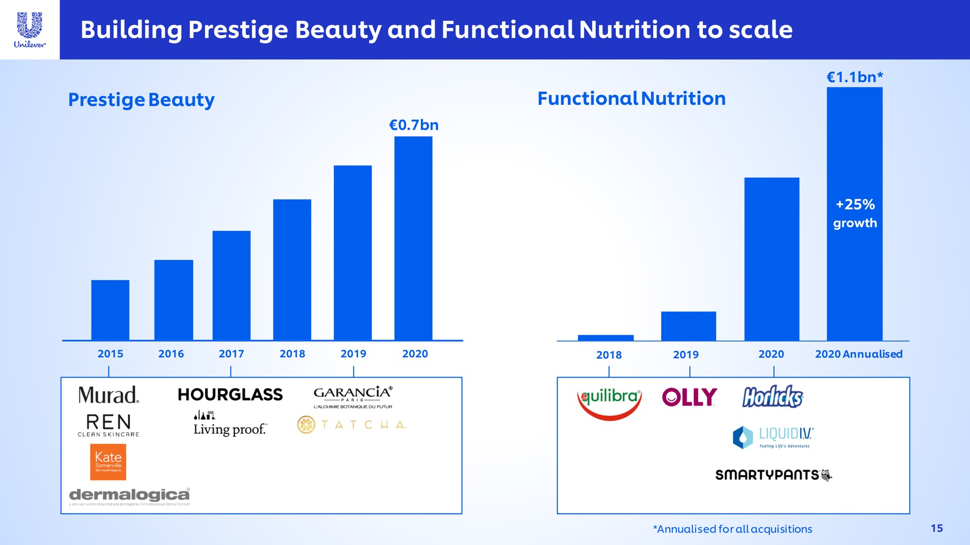 building prestige beauty and functional nutrition to scale hourglass | Unilever