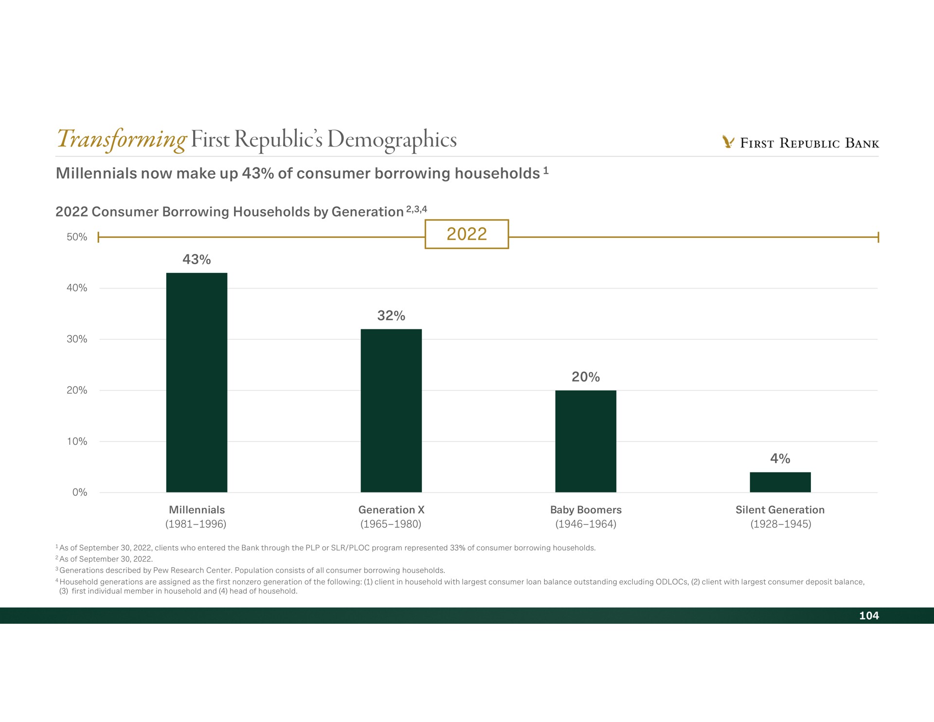 transforming first republic demographics republics bank | First Republic Bank