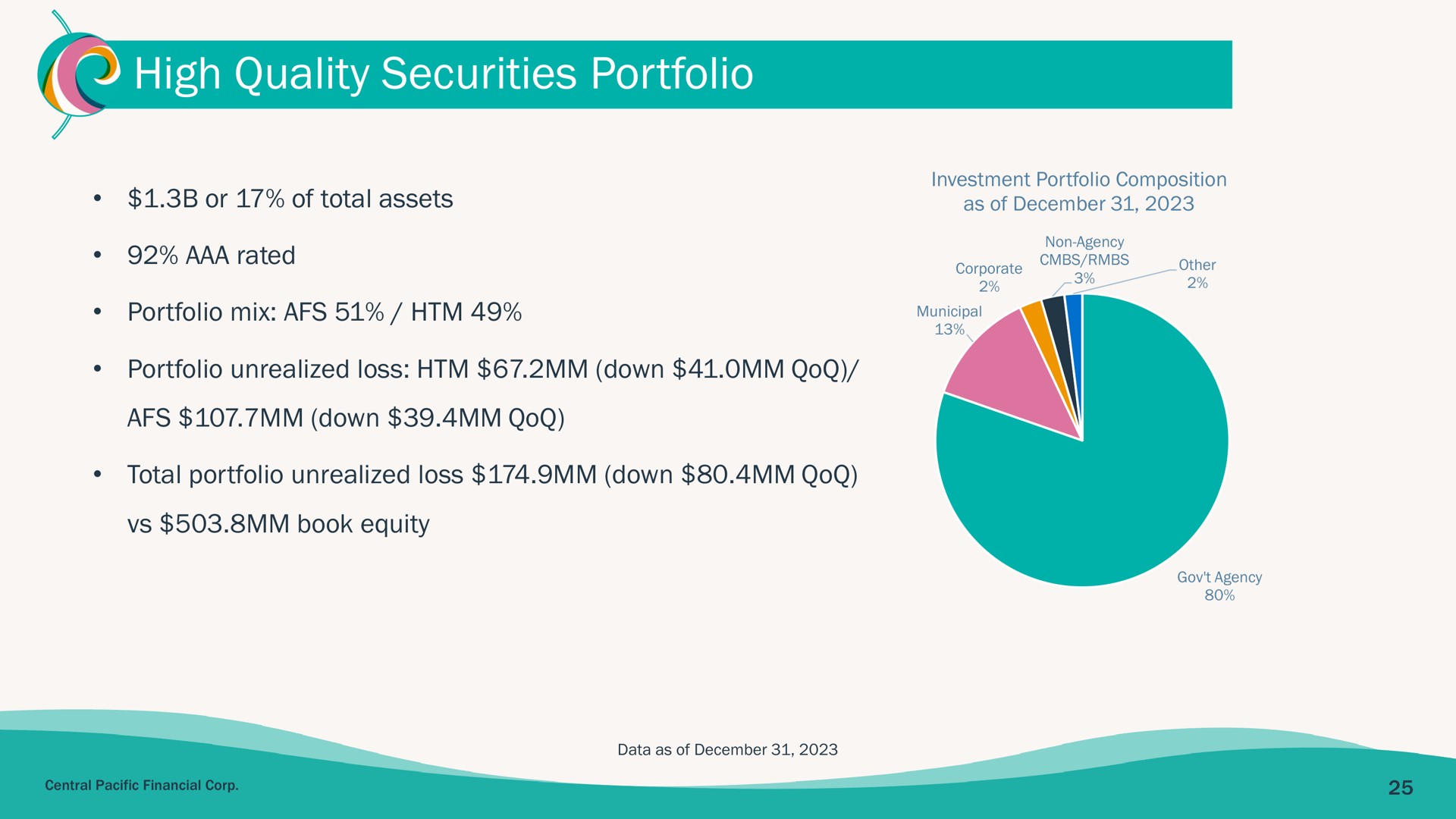 high quality securities portfolio rated corporate | Central Pacific Financial