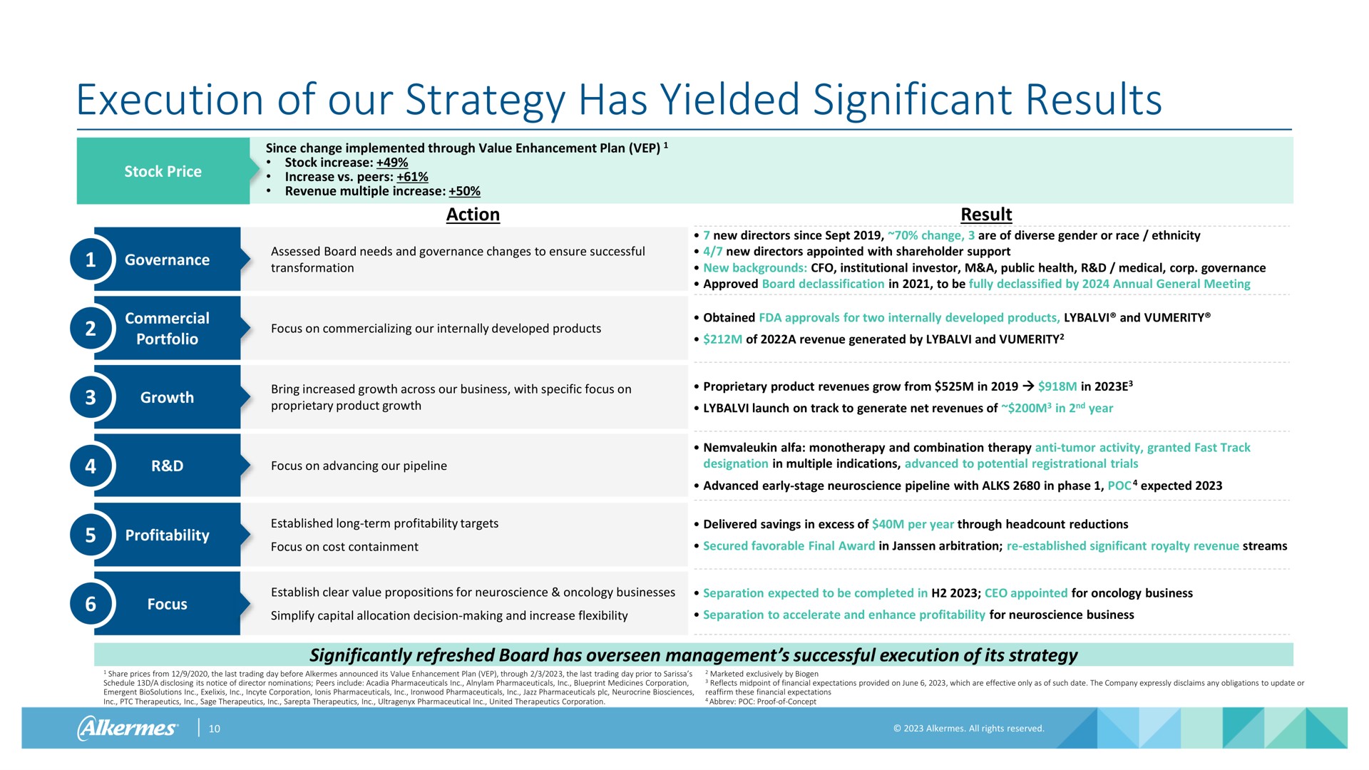 execution of our strategy has yielded significant results | Alkermes