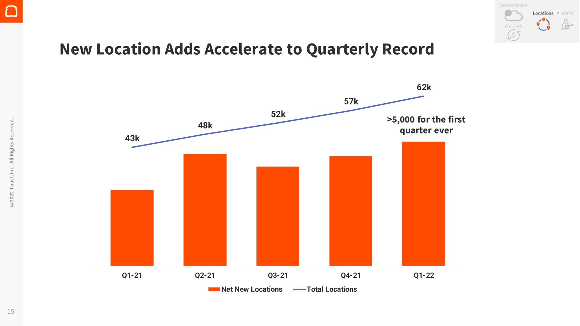 new location adds accelerate to quarterly record | Toast