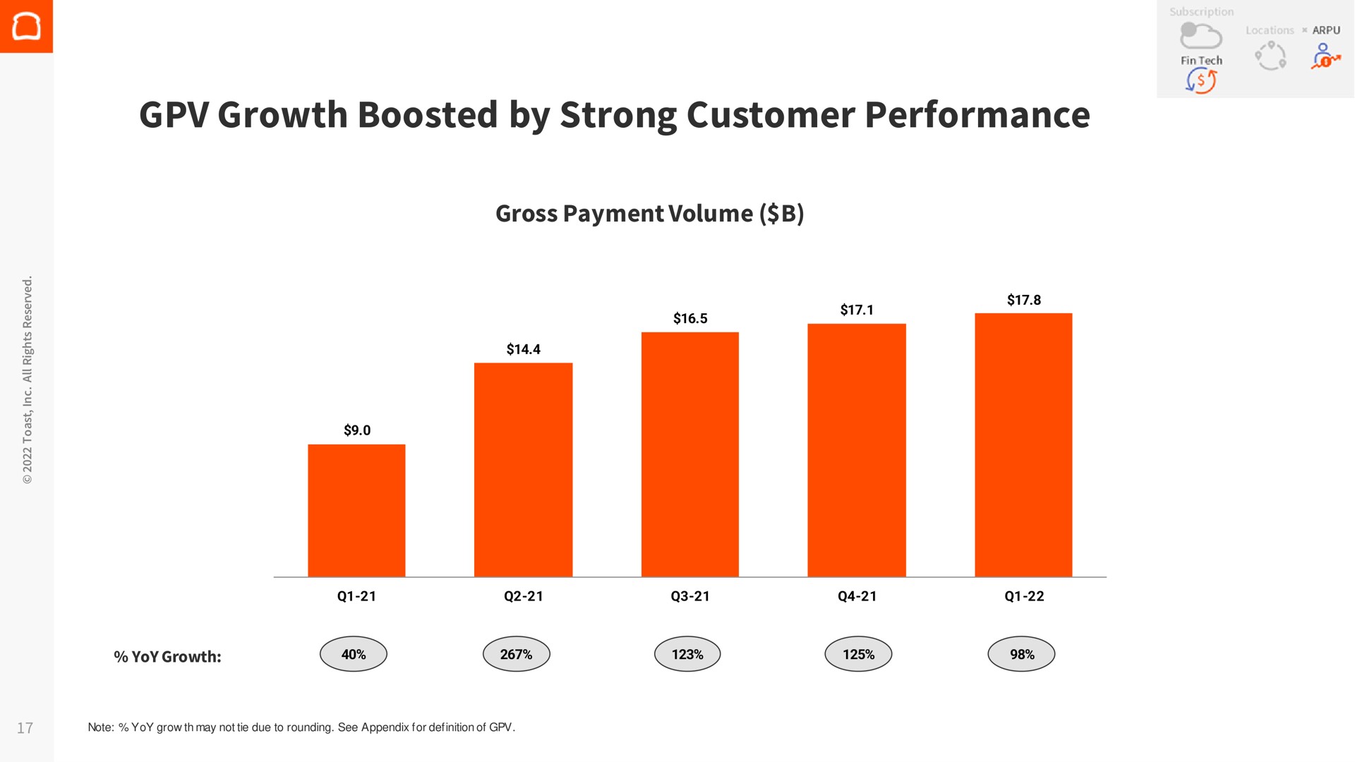 growth boosted by strong customer performance | Toast