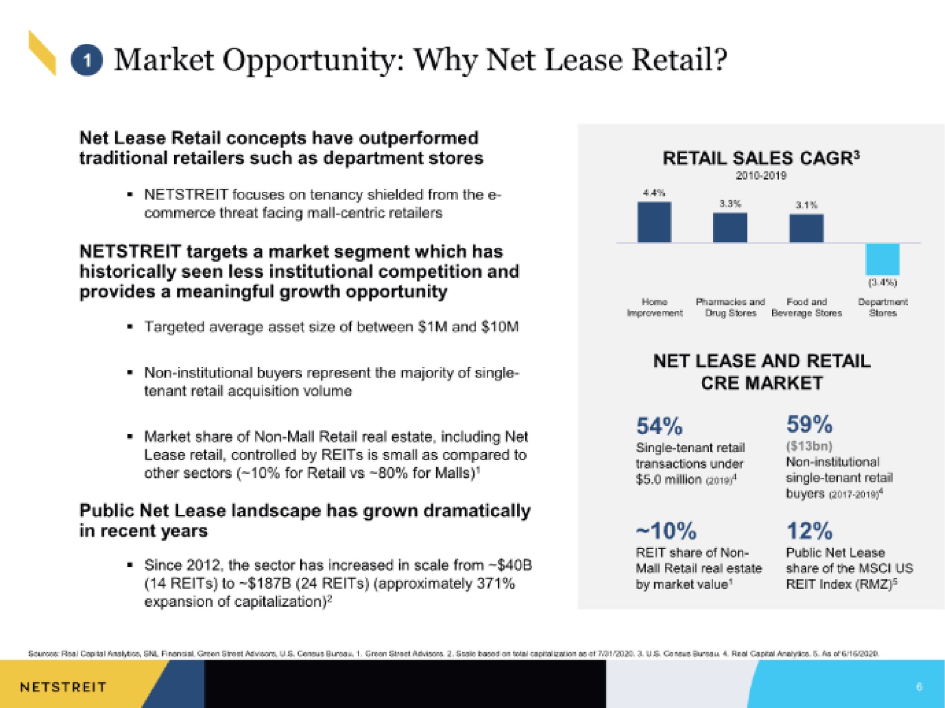market opportunity why net lease retail targets a market segment which has in recent years net lease and retail | Netstreit