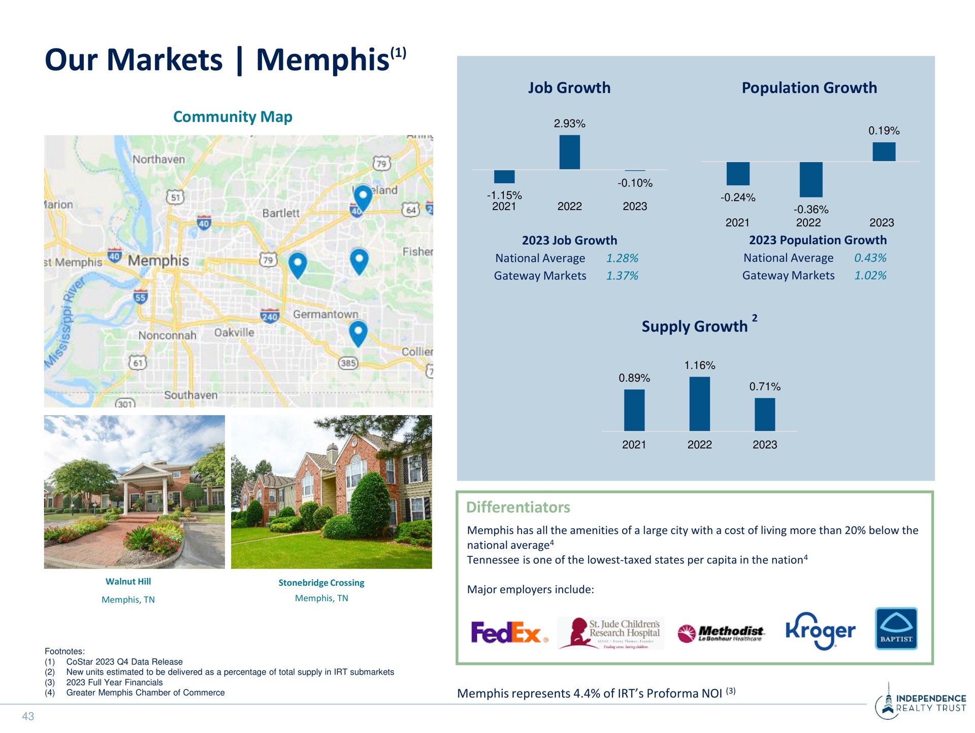 our markets we fen pore a | Independence Realty Trust