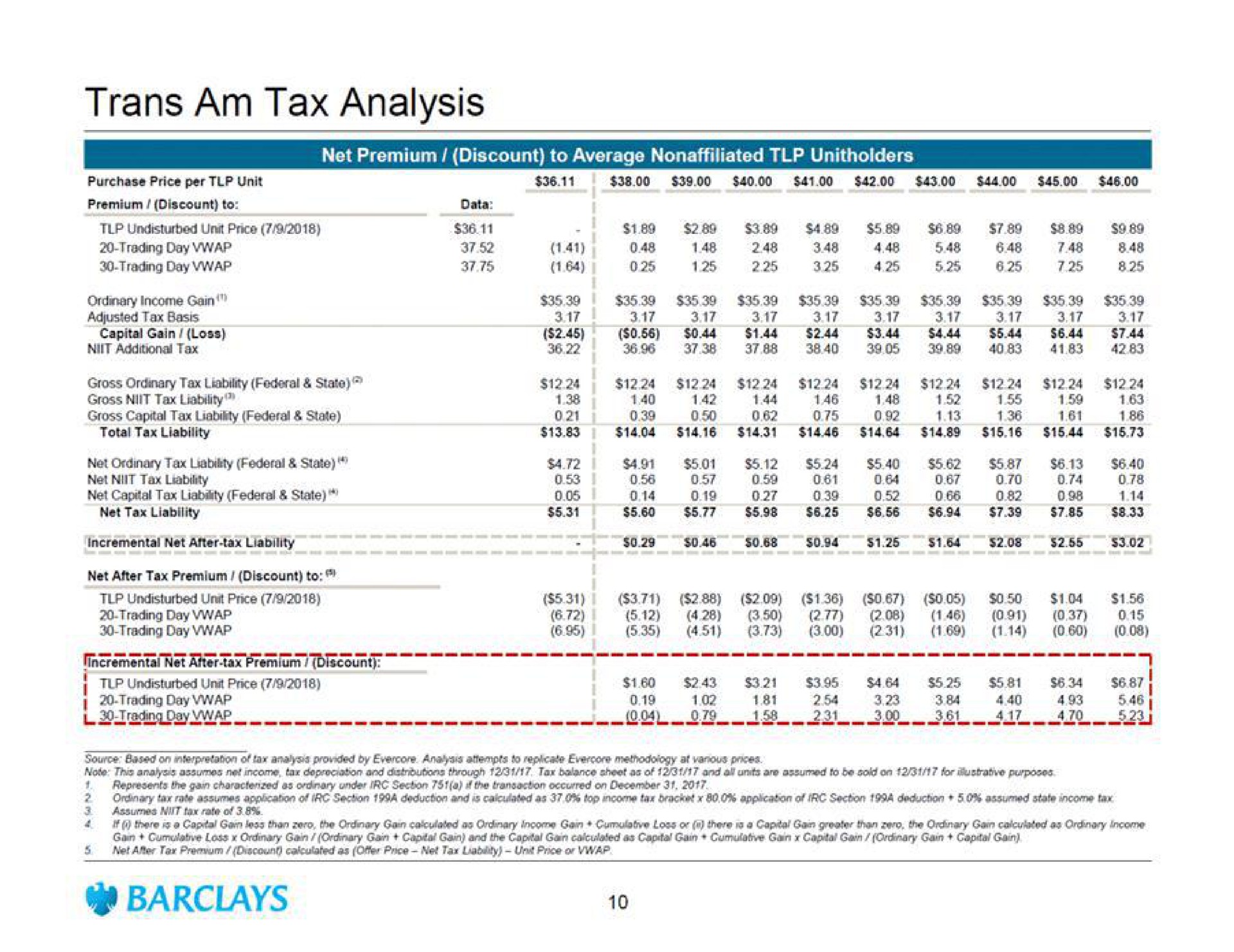 am tax analysis net premium discount to average nonaffiliated at sen anes seen a a i a a is | Barclays