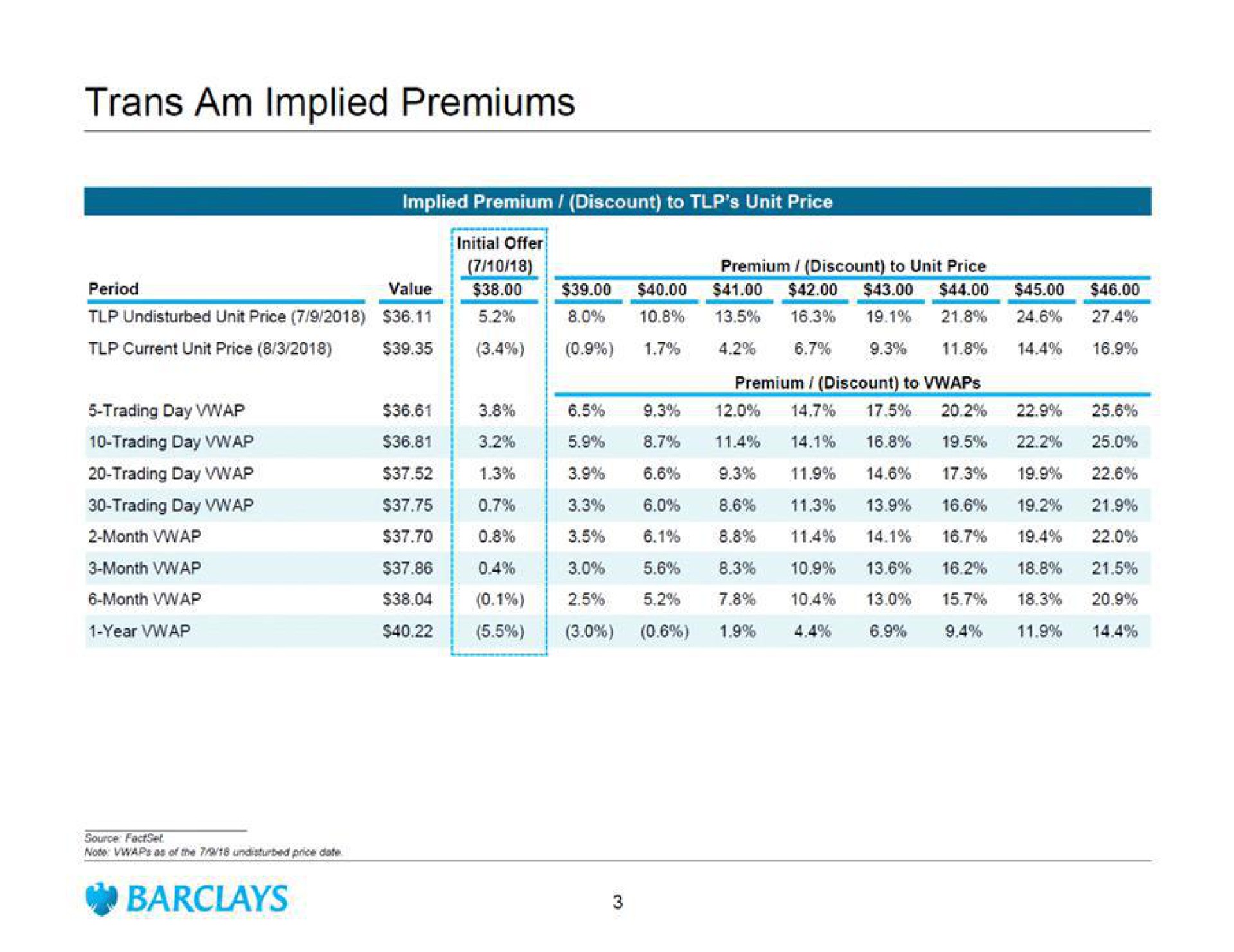 am implied premiums implied premium discount to unit price initial offer aes trading day month month month year | Barclays