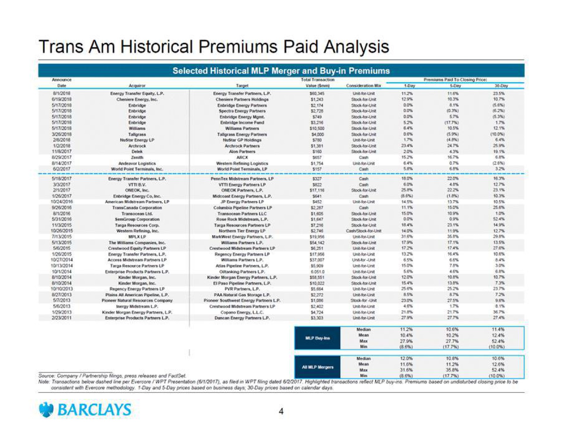 am historical premiums paid analysis selected historical merger and buy in premiums | Barclays