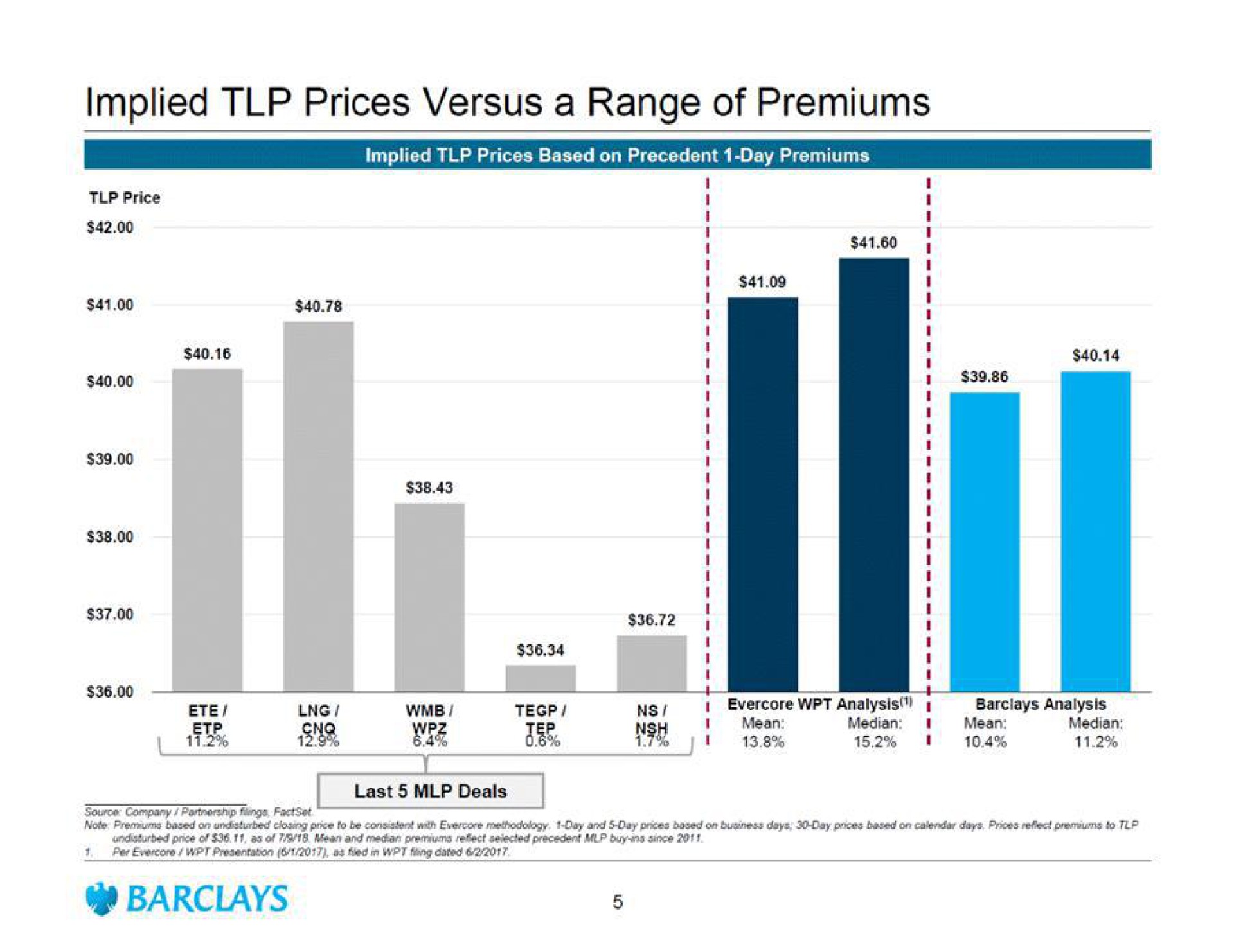 implied prices versus a range of premiums implied prices based on precedent day premiums i i i i i i i price i oer last deals he median mean i i i i mean median | Barclays