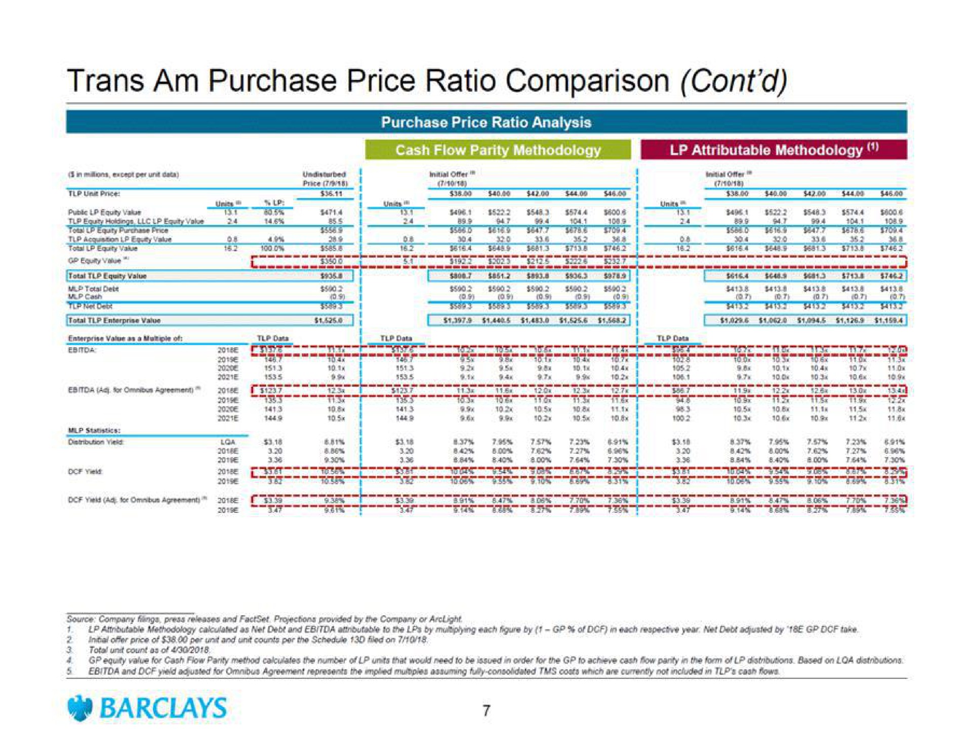 am purchase price ratio comparison melted cash flow parity methodology methodology | Barclays