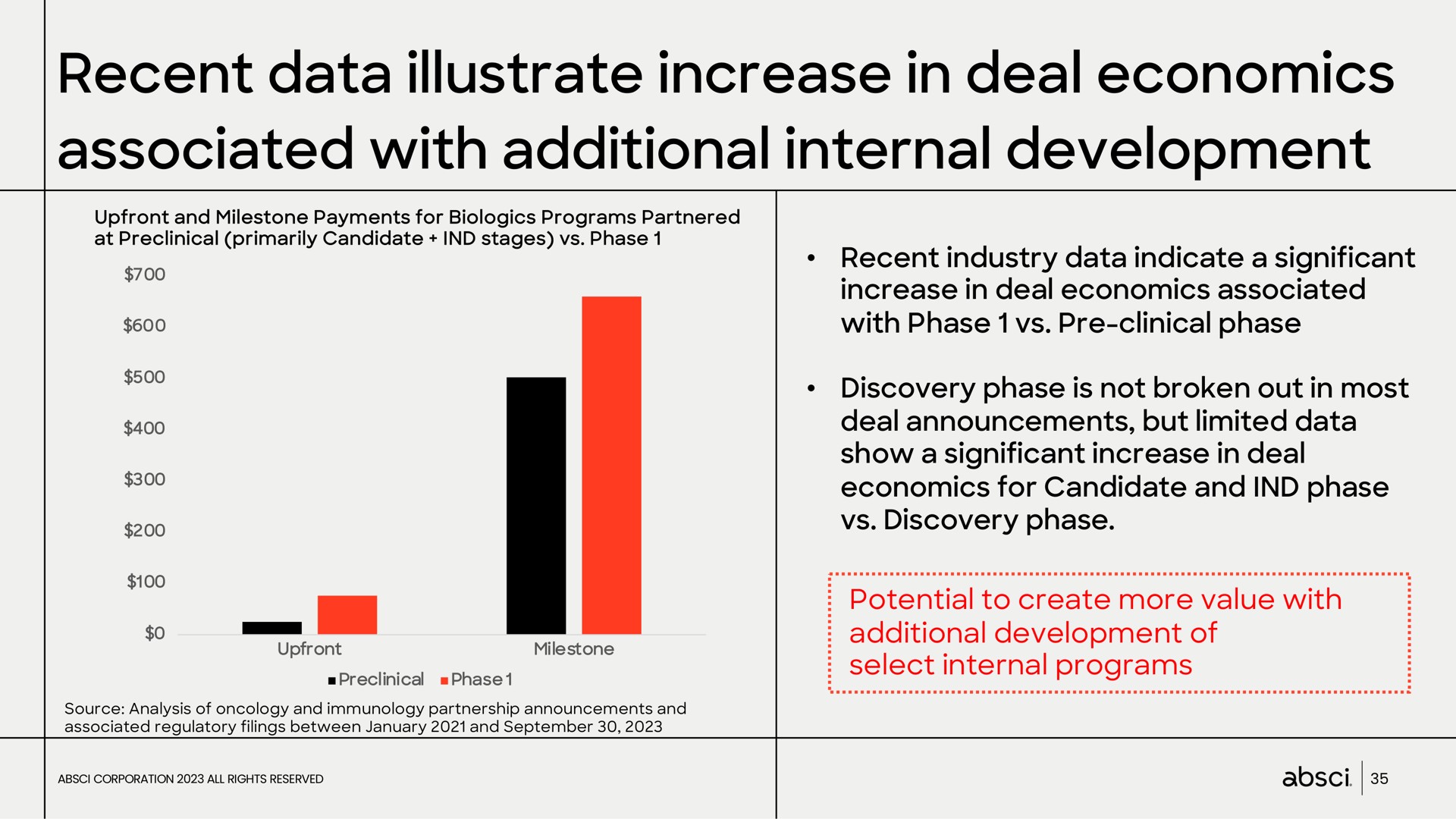 recent data illustrate increase in deal economics associated with additional internal development | Absci