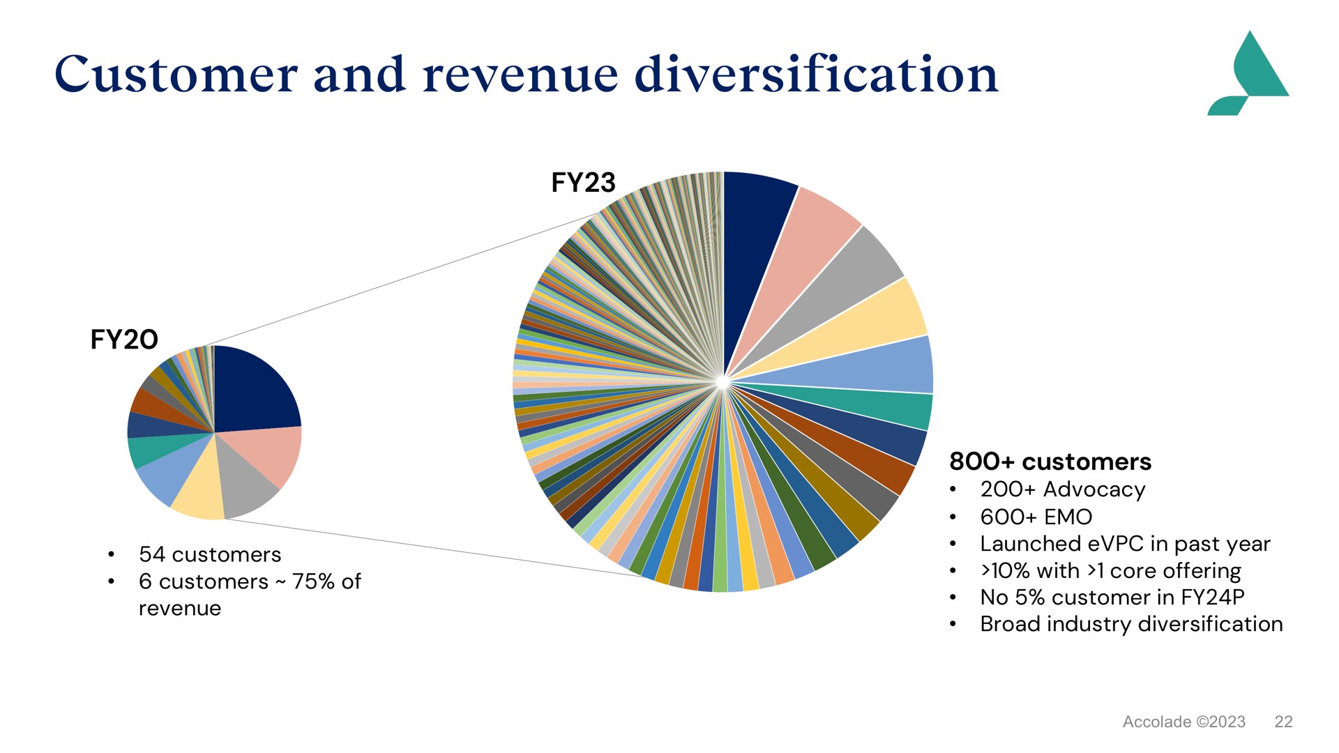 customer and revenue diversification | Accolade