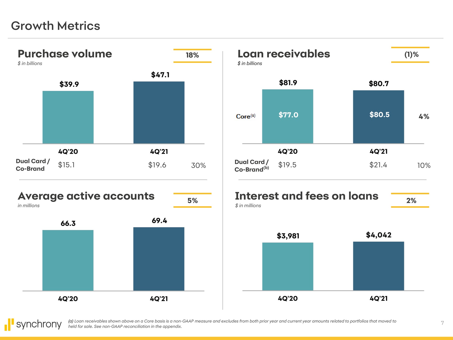 growth metrics purchase volume loan receivables average active accounts interest and fees on loans ory | Synchrony Financial