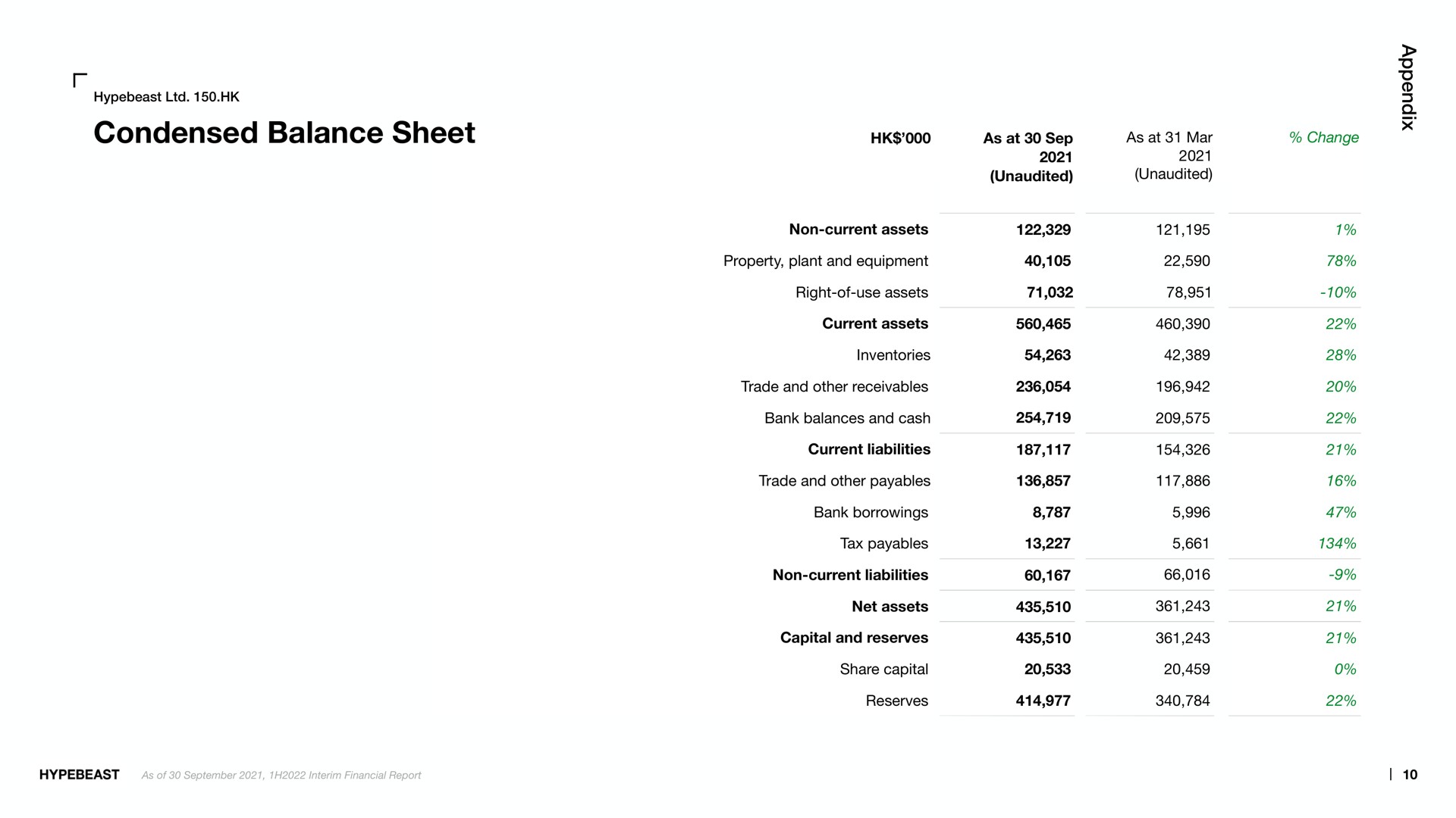 condensed balance sheet | Hypebeast