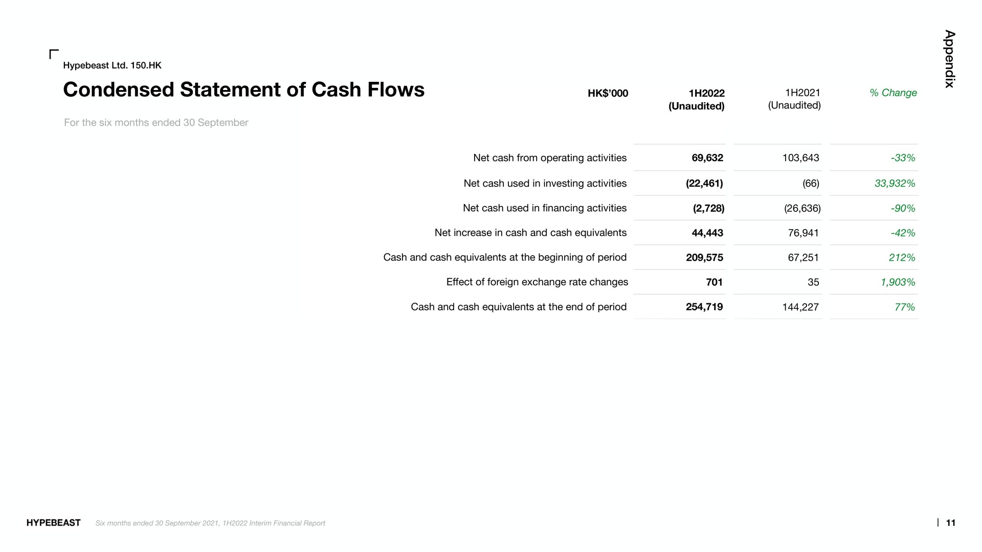 condensed statement of cash flows | Hypebeast