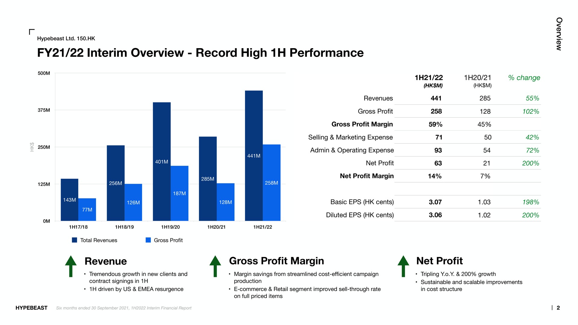 interim overview record high performance revenue gross pro margin net pro profit profit | Hypebeast