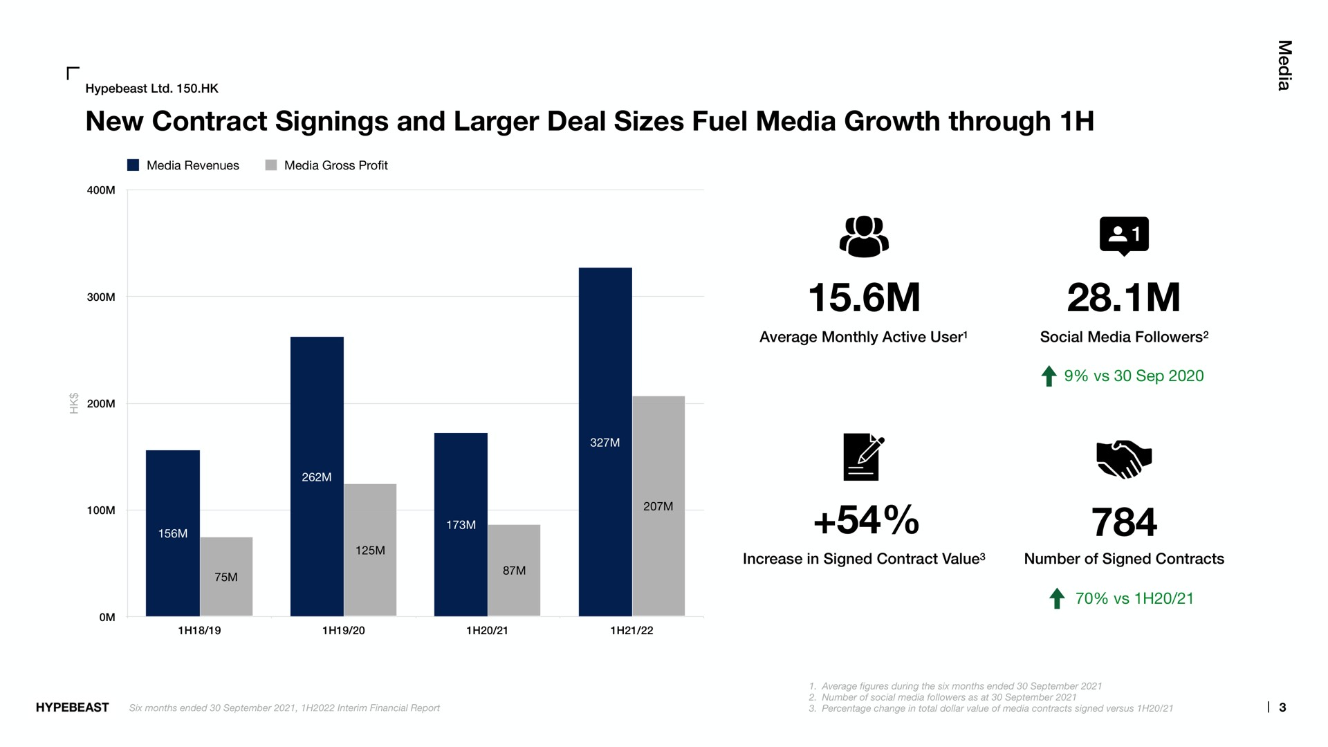 new contract signings and deal sizes fuel media growth through | Hypebeast