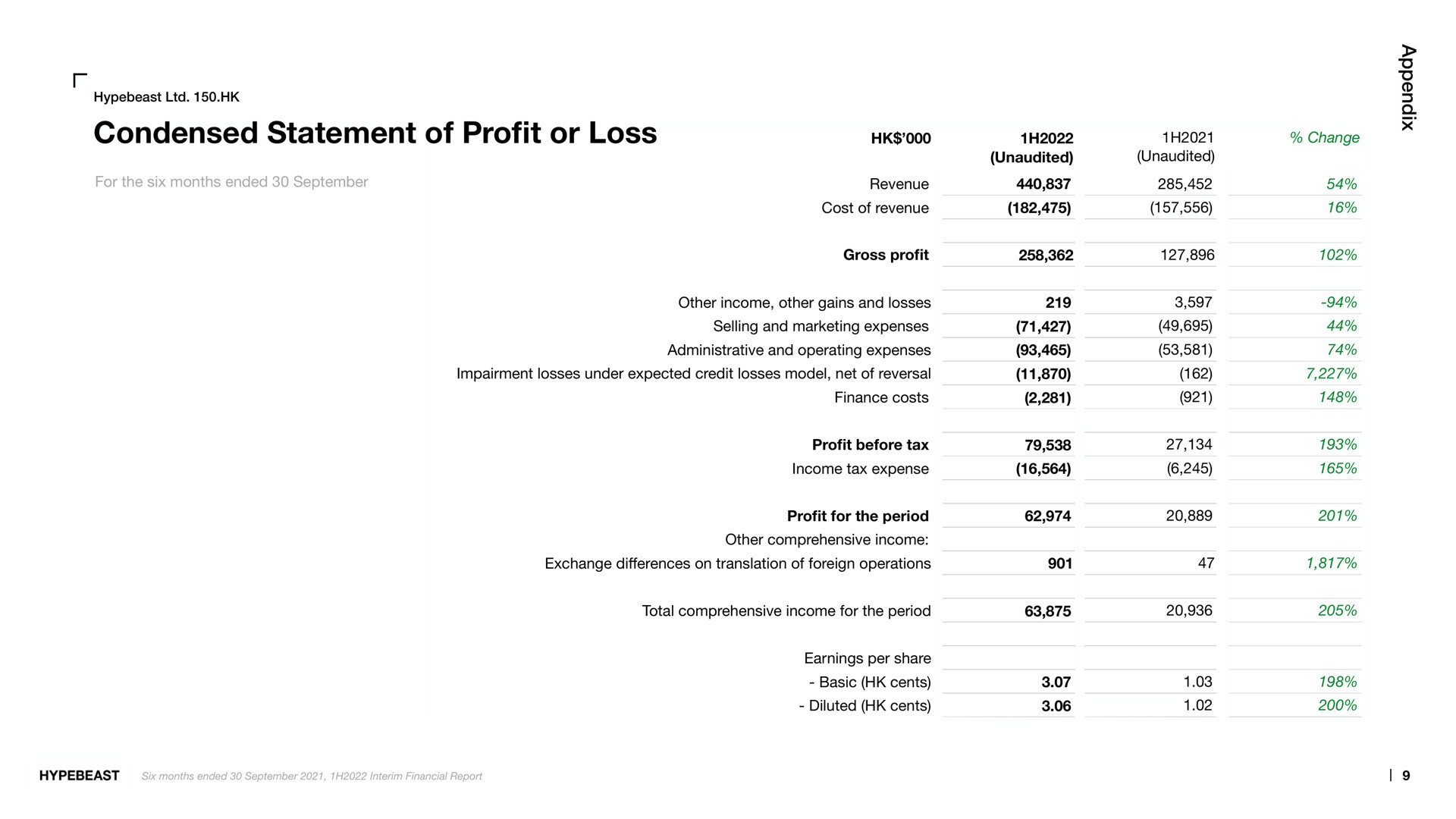 condensed statement of pro or loss profit | Hypebeast