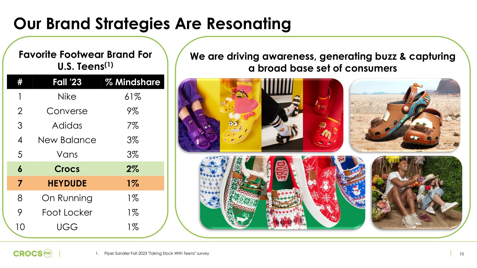our brand strategies are resonating | Crocs